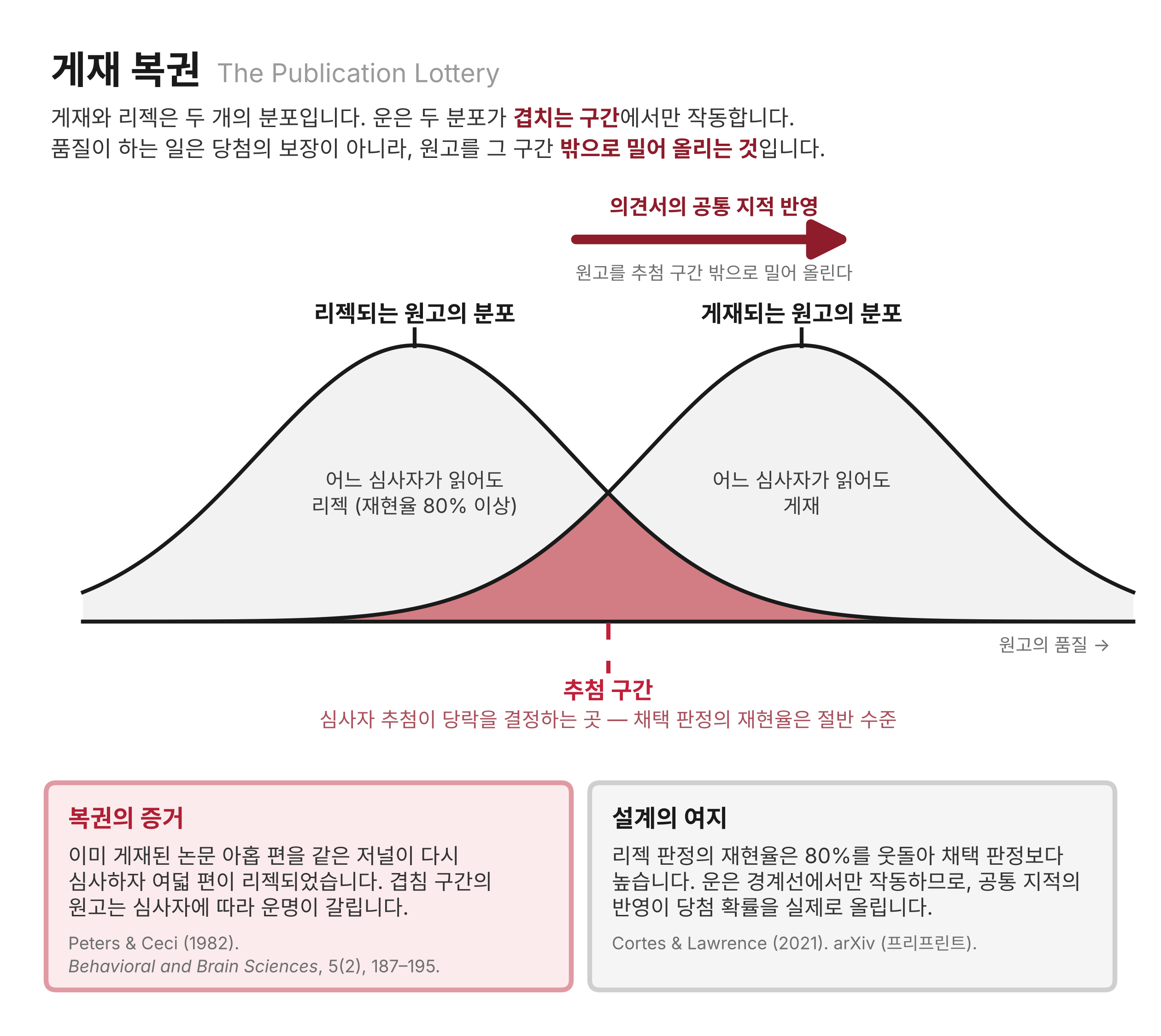 게재 복권 (The Publication Lottery)