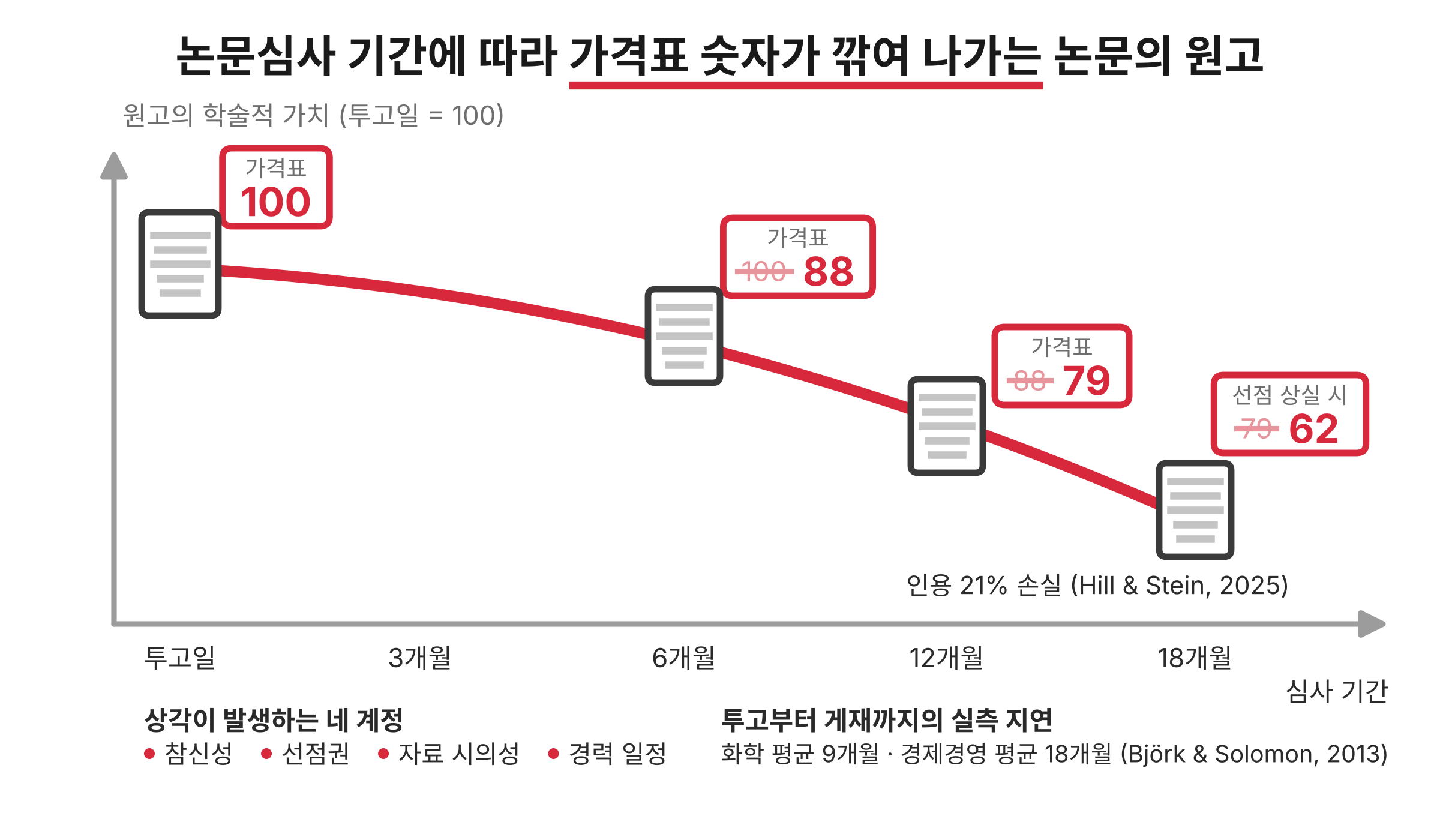 논문 원고의 감가상각 (Manuscript depreciation)