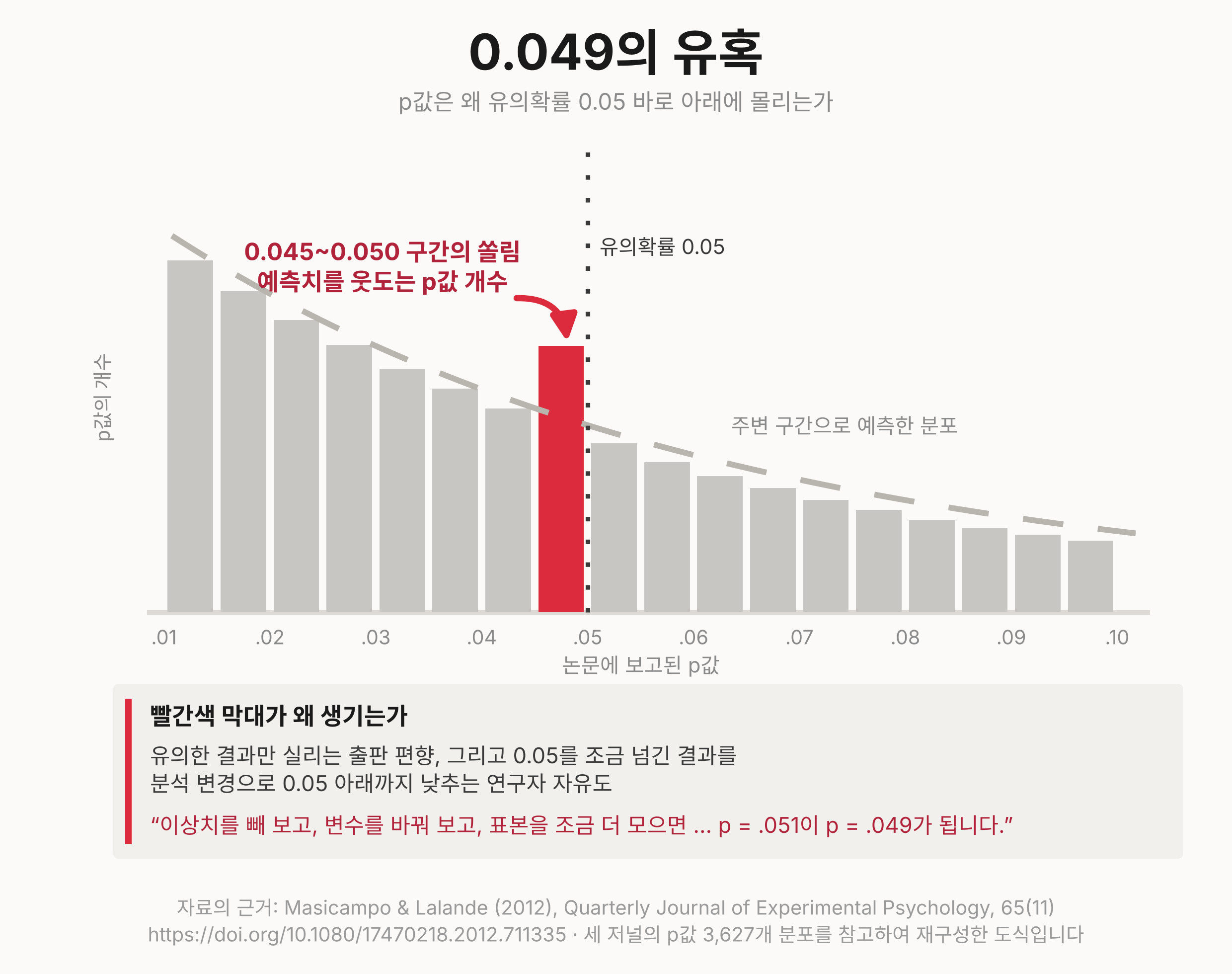 0.049의 유혹 (p-Value hacking)