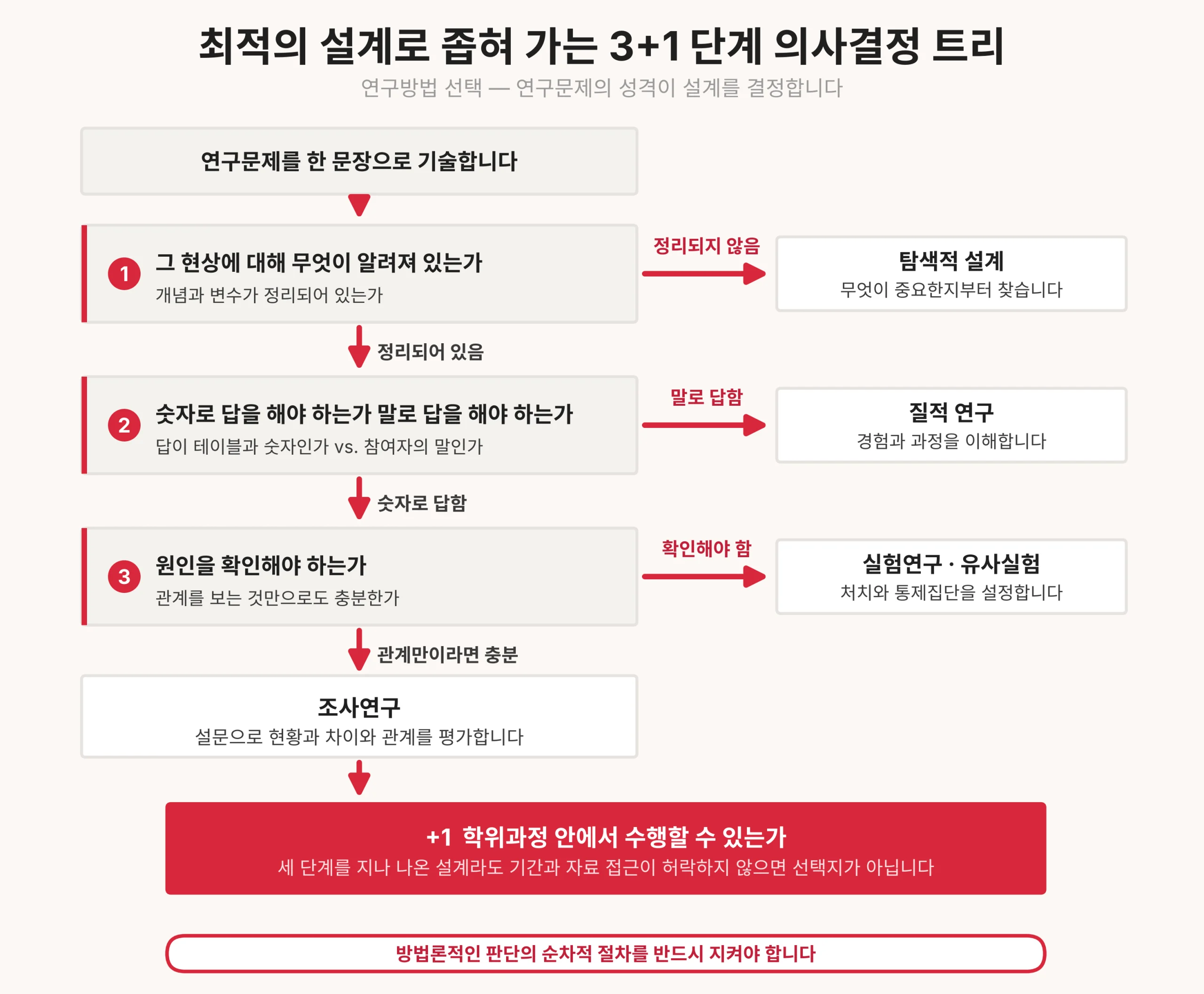 3플러스 1 의사결정트리 (연구방법 1단계)
