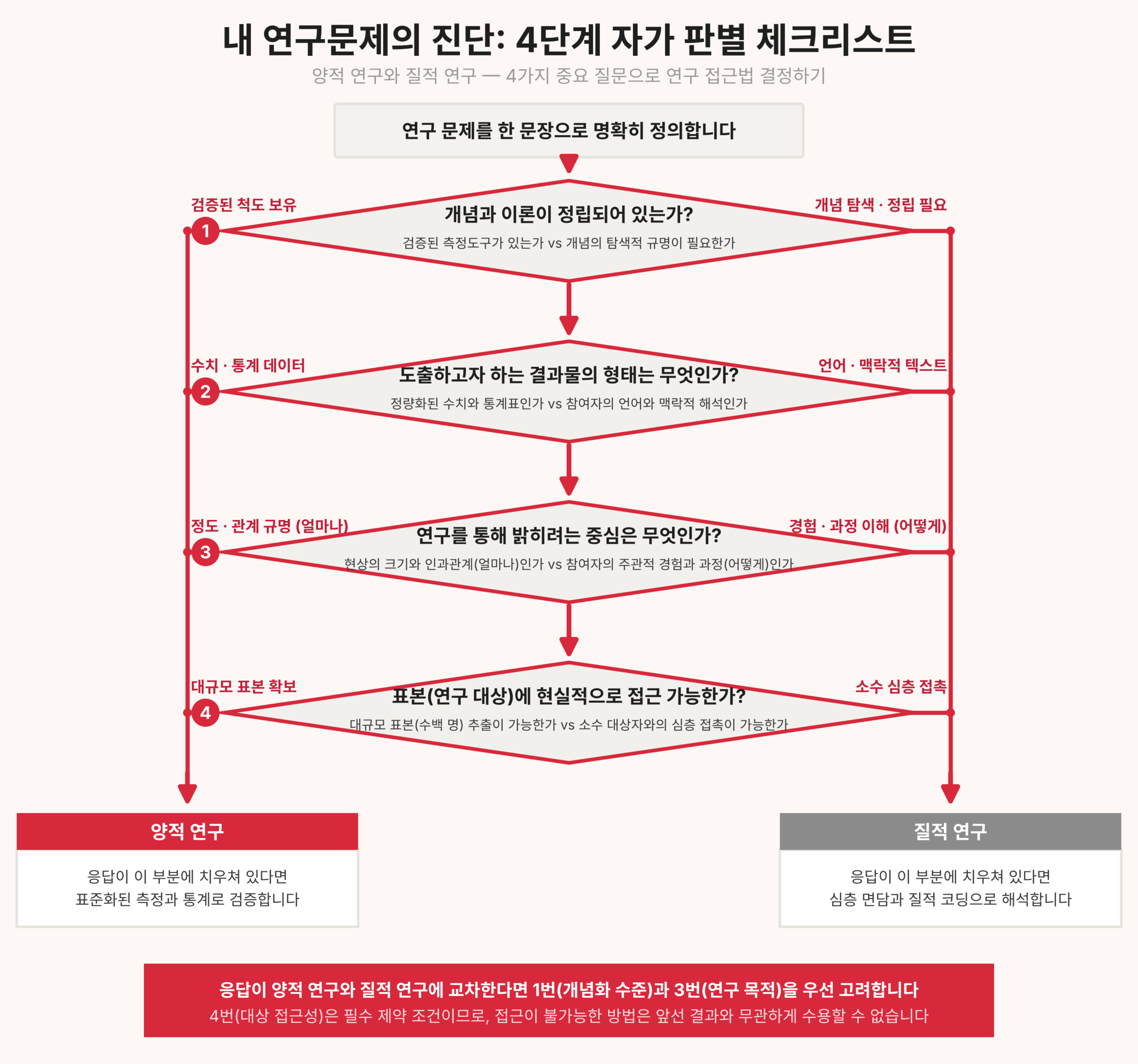4단계 자가 판별 체크리스트 (연구방법 2단계)