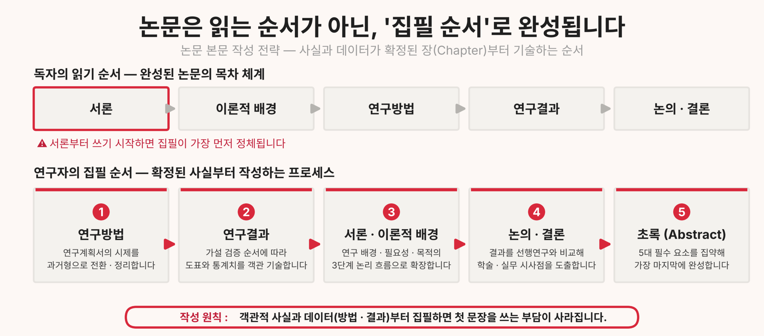논문 본문의 작성 (논문작성 로드맵 7단계)