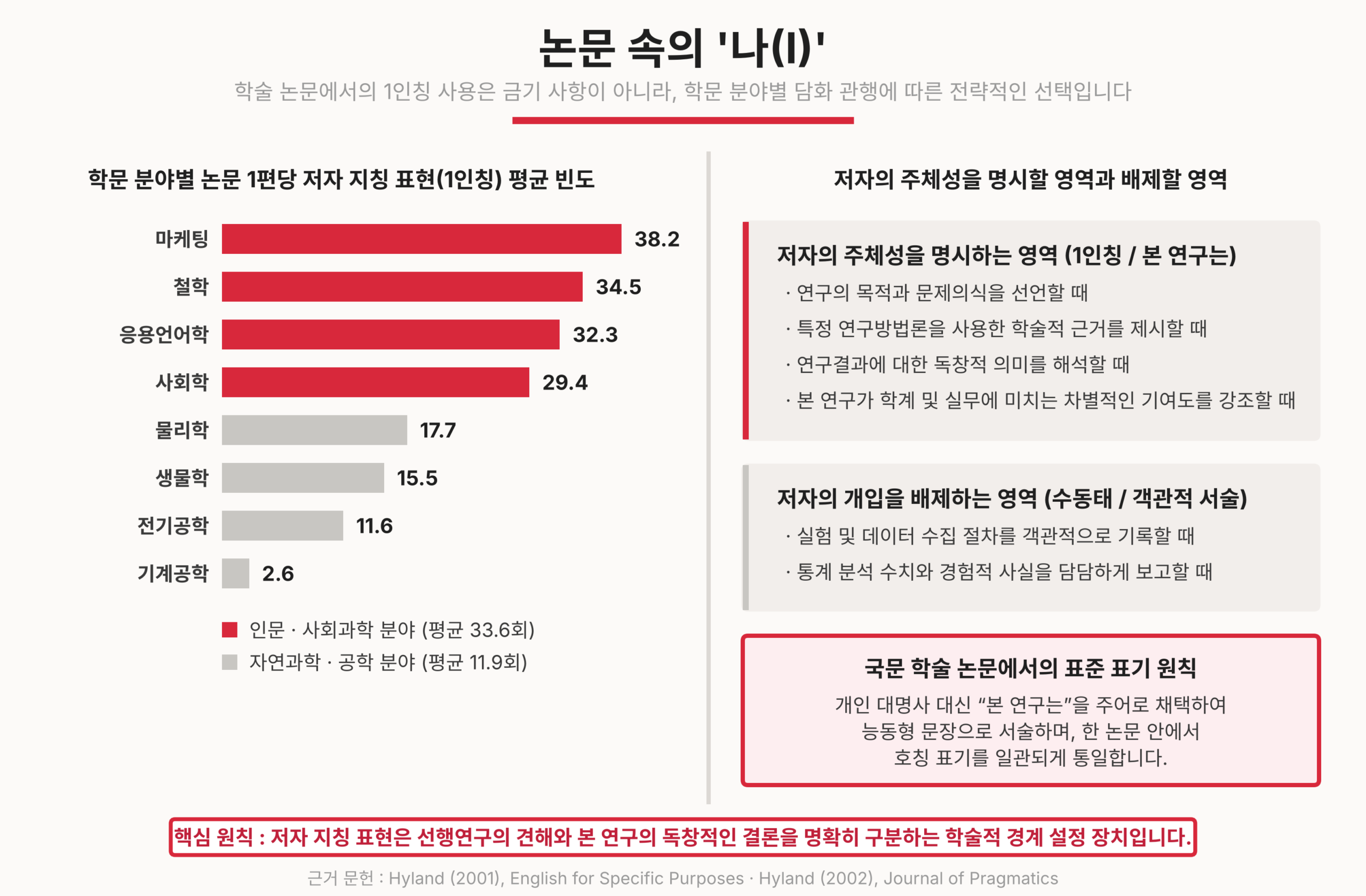 논문속의 '나' ㅡ 1인칭 저자 표시