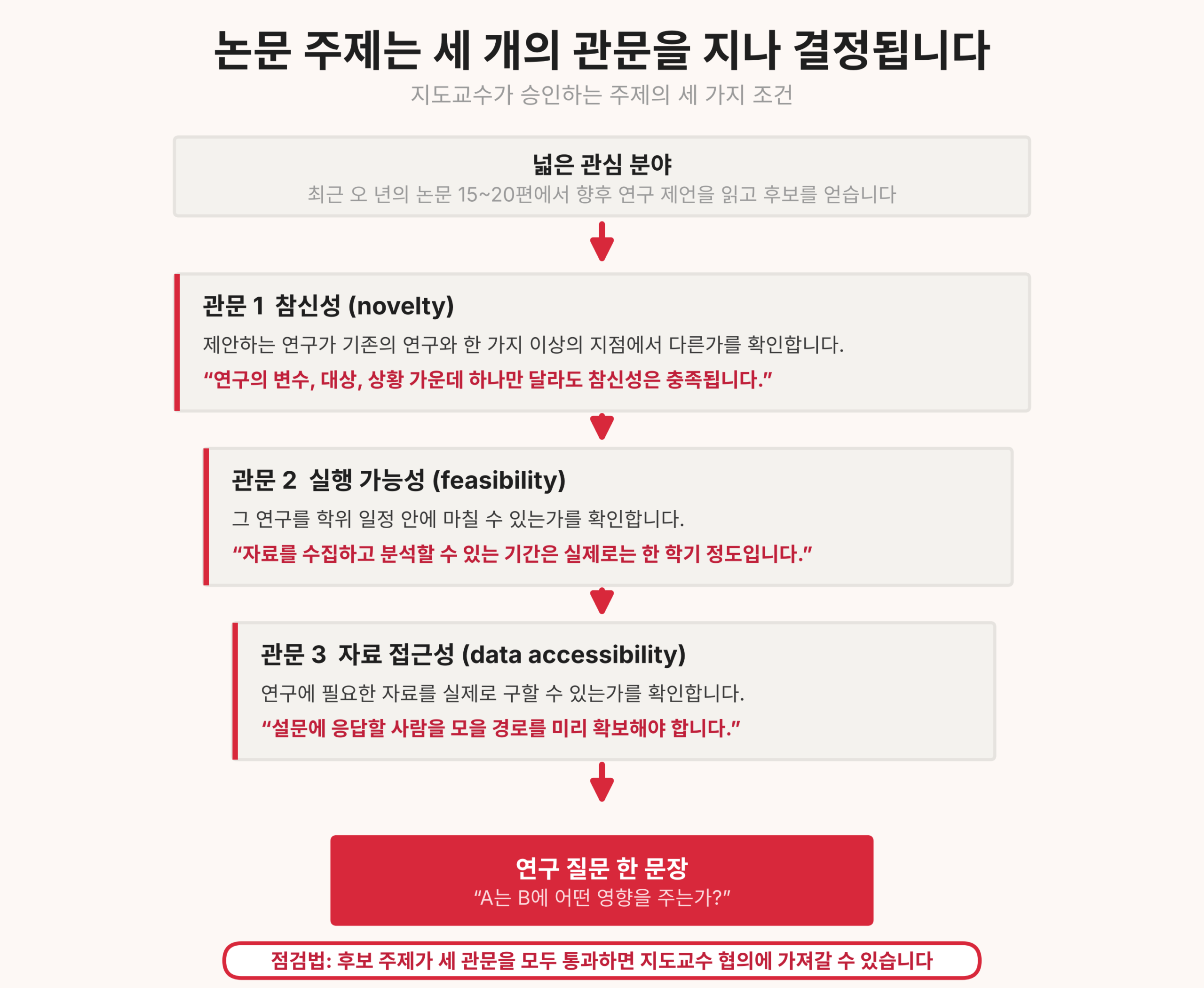 논문의 주제를 선정하는 방법 (논문작성 로드맵 1단계)