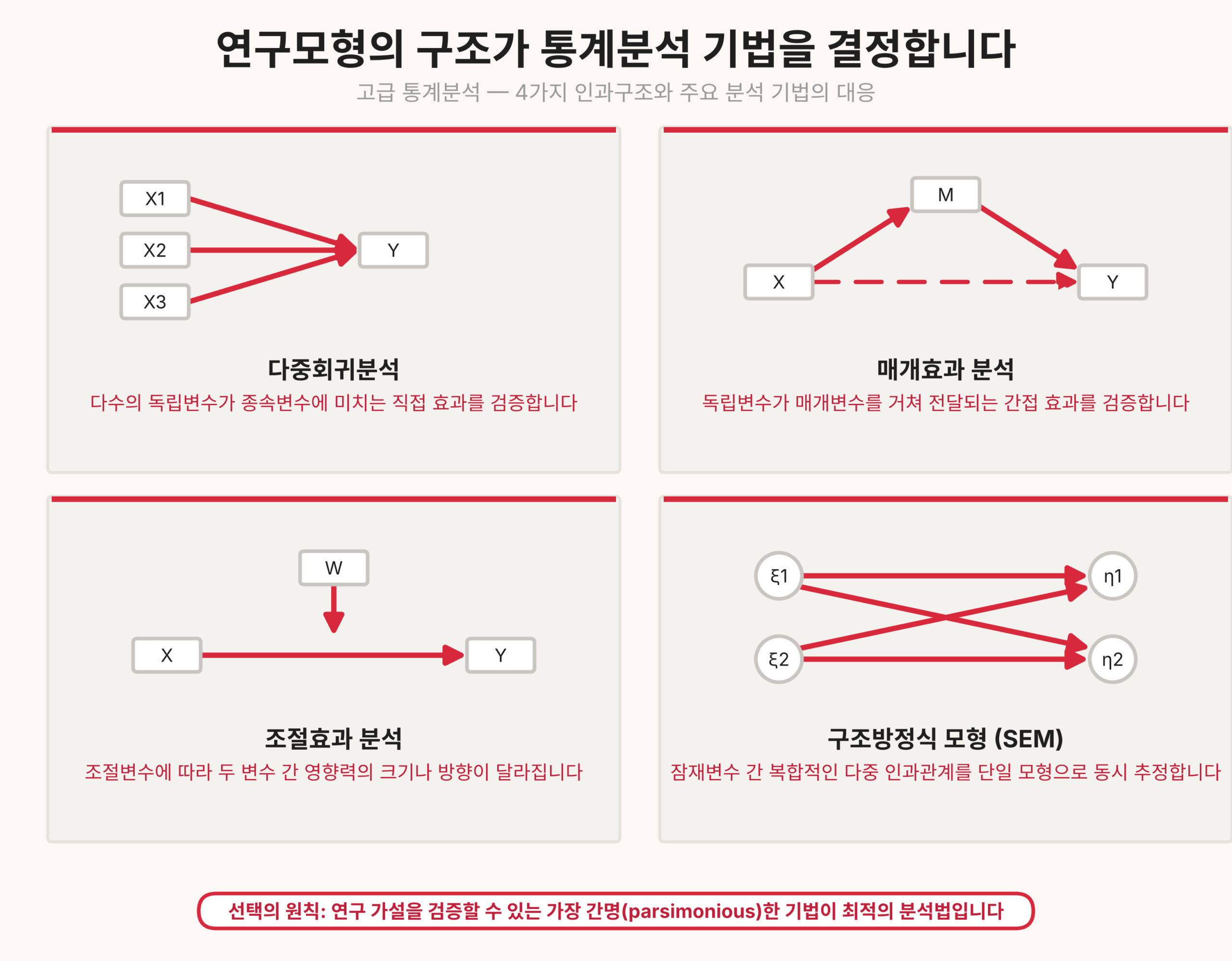논문작성을 위한 고급 통계 (논문작성 로드맵 6단계)