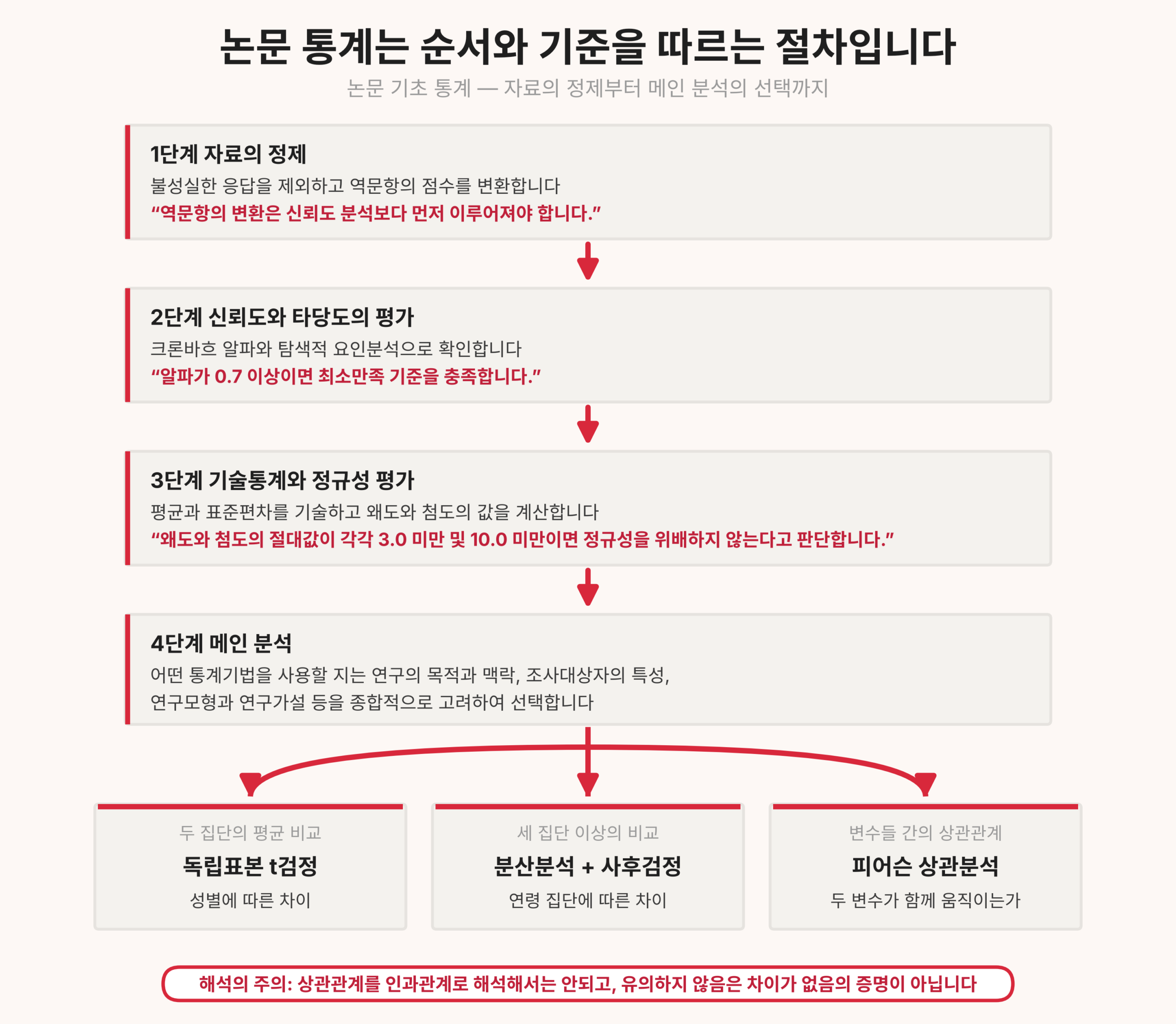 논문작성을 위한 기초 통계 (논문작성 로드맵 5단계)