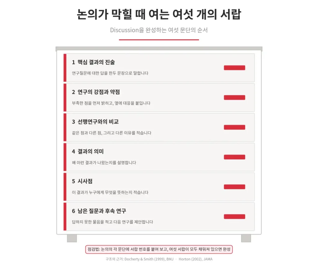 논의쓰기가 어려울 때 여는 여섯 개의 서랍