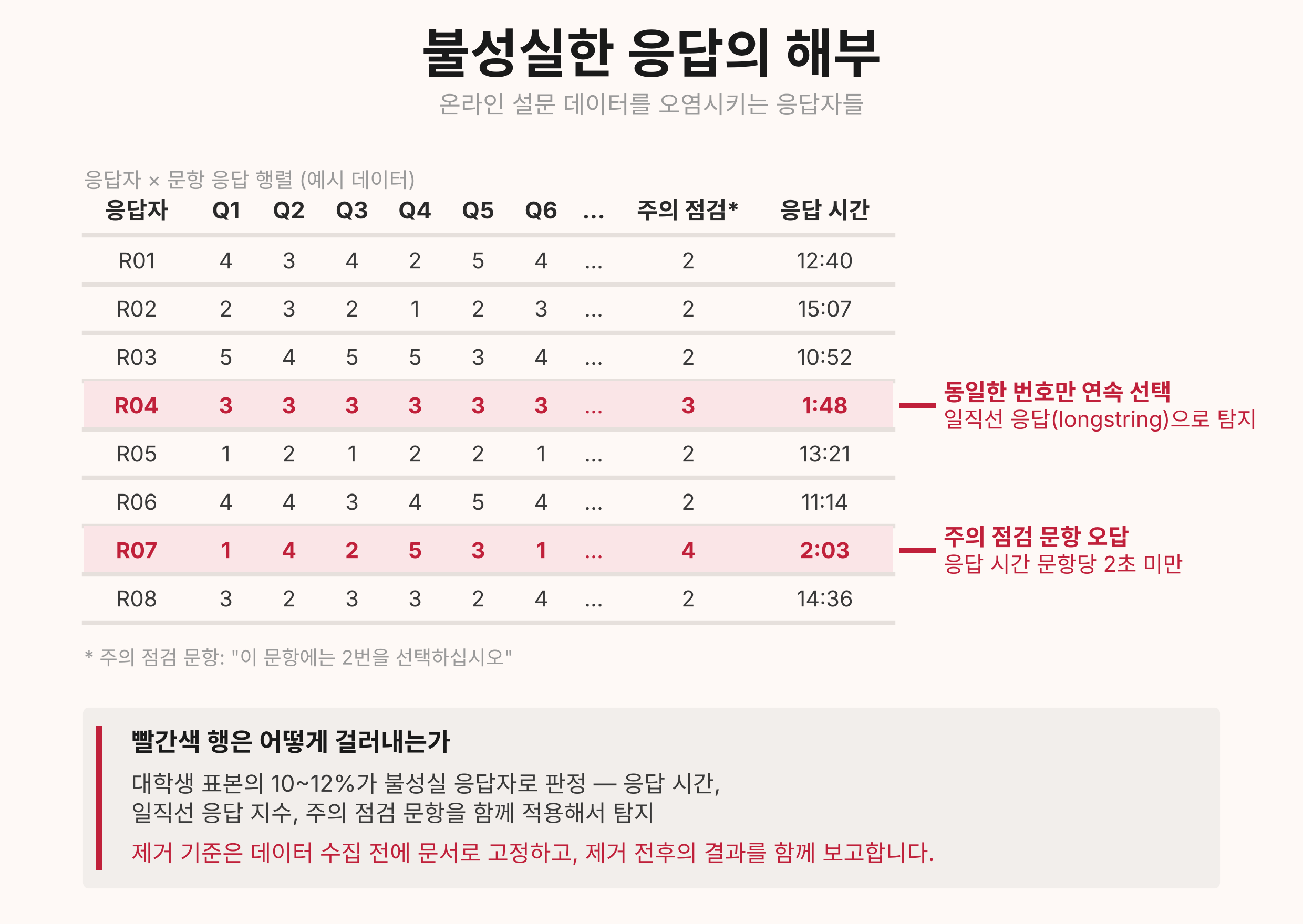 불성실한 응답 (Careless responding)