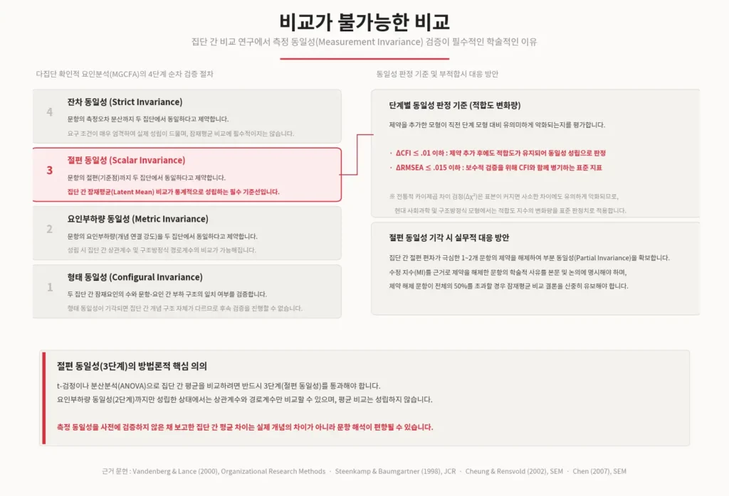 비교가 불가능한 비교