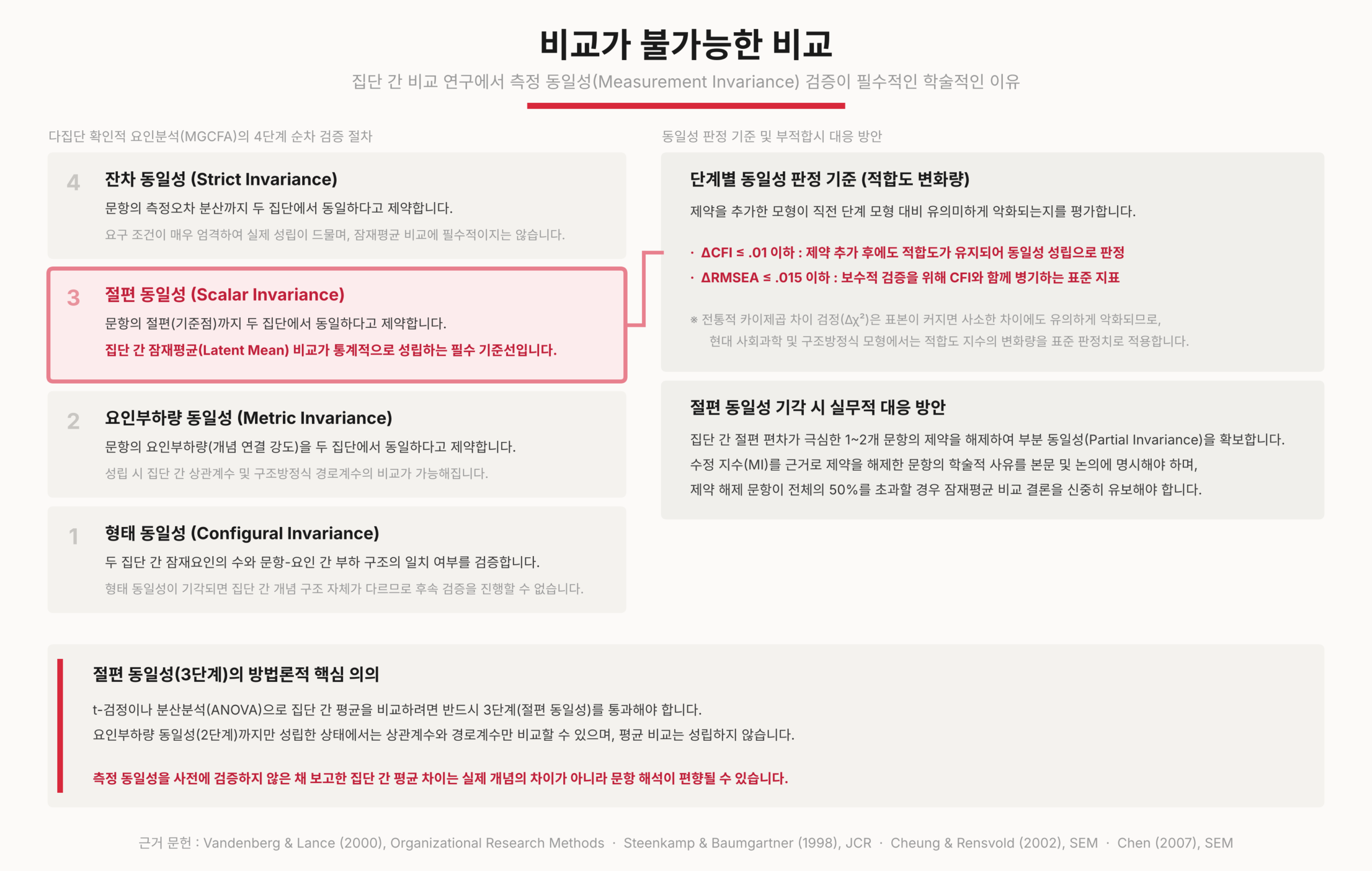 비교가 불가능한 비교 측정 (Measurement Invariance)