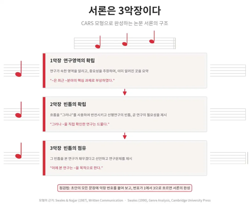 서론은 제3악장이다 — CARS 모형으로 서론의 첫 페이지 완성하기 (삽입 이미지)
