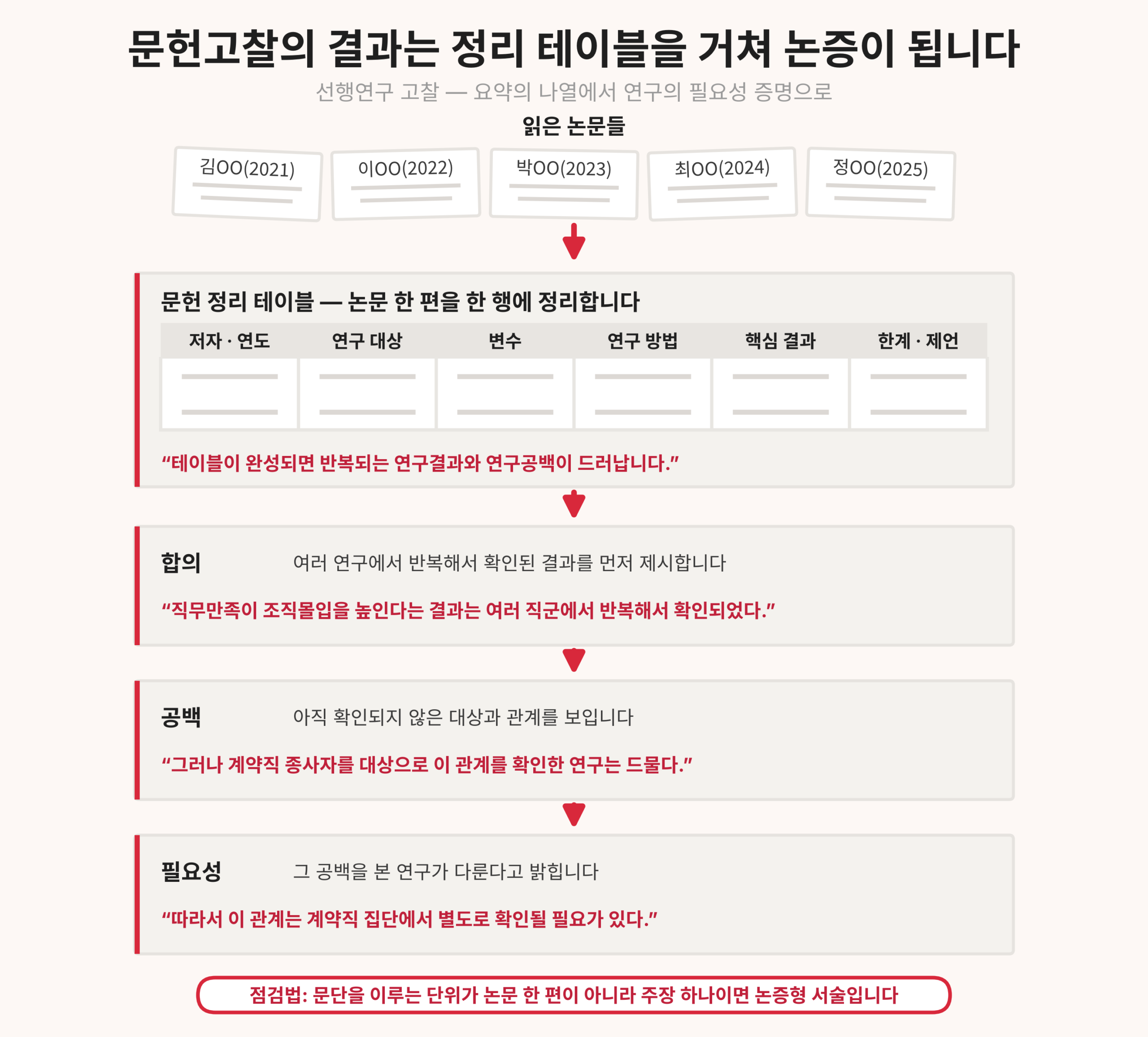 선행연구 고찰과 이론적 배경 (논문작성 로드맵 2단계)