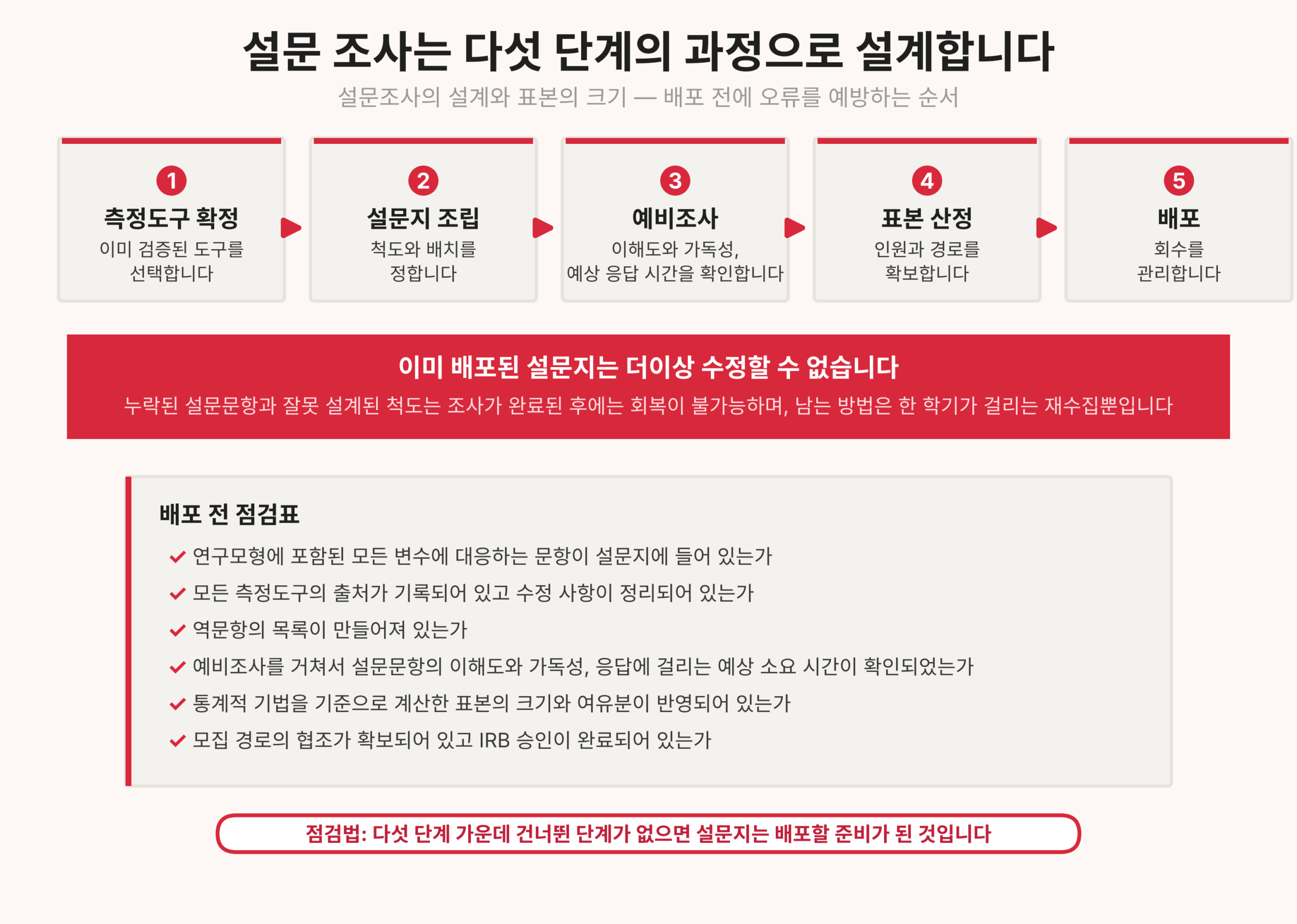설문조사의 설계와 표본의 크기 (논문작성 로드맵 4단계)