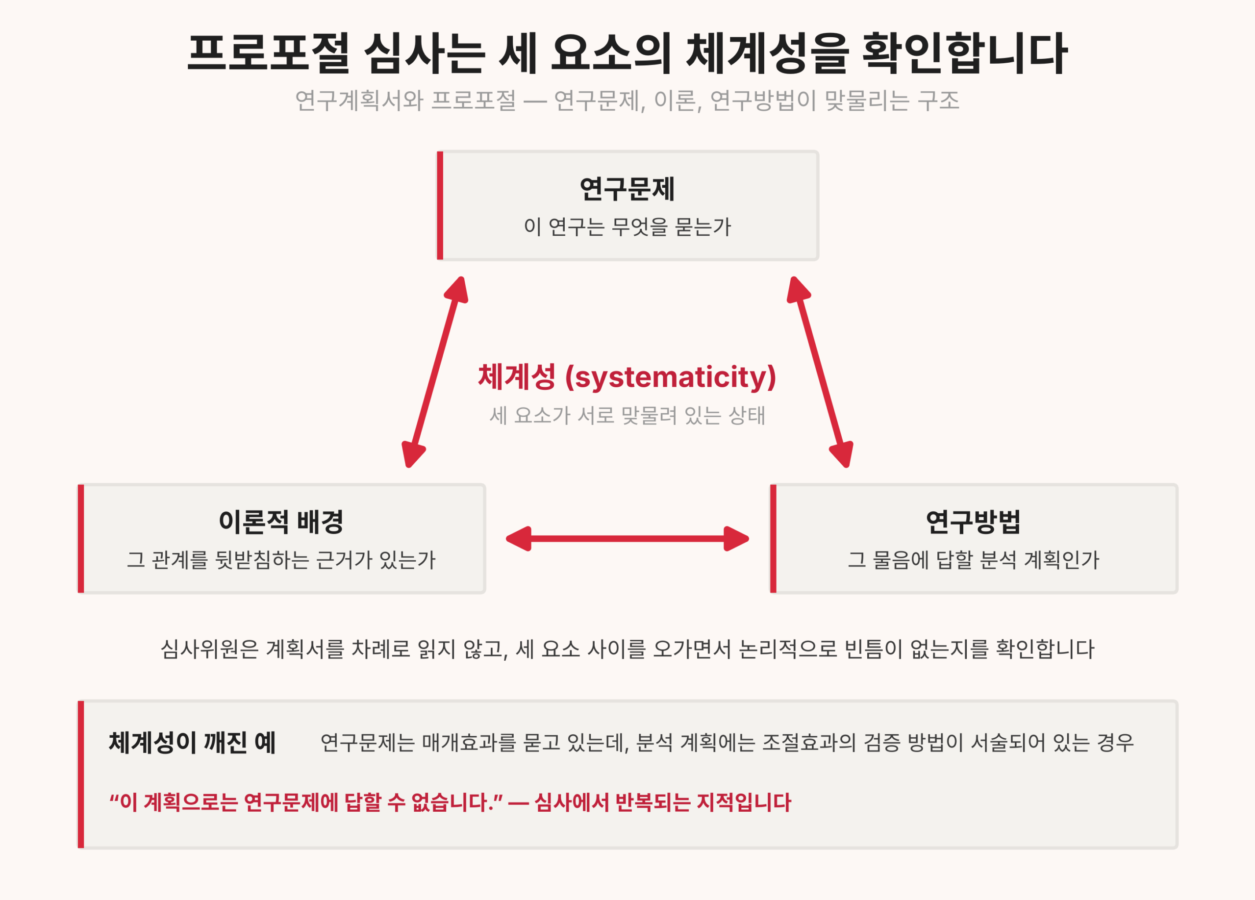 연구계획서 체계성 삼각 이미지 (논문작성 로드맵 3단계)