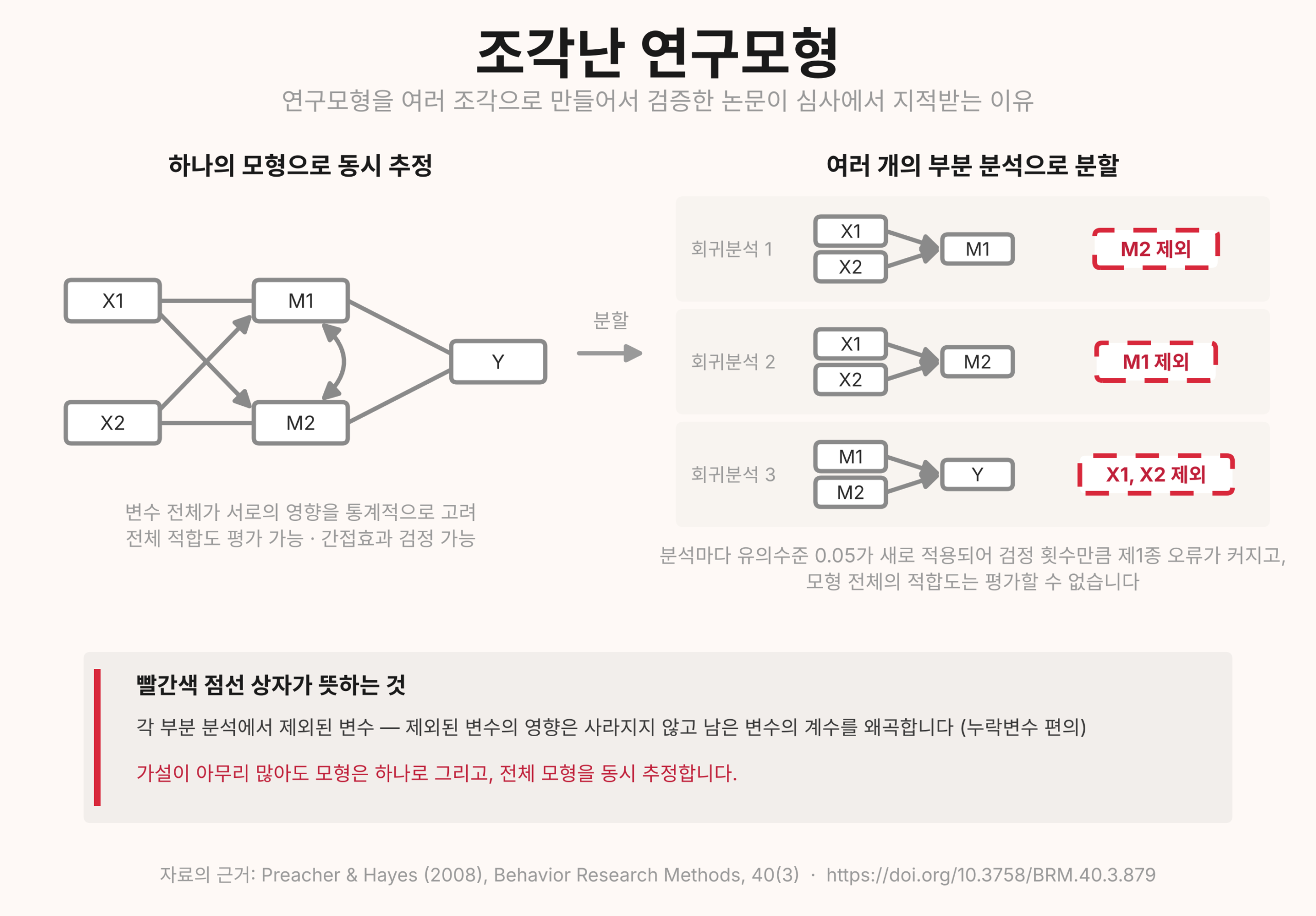 연구모형은 하나인데 왜 분석은 여섯 개입니까 (Fragmented Model)