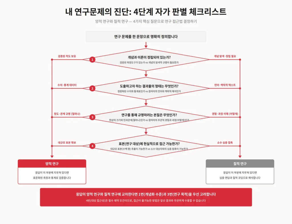 연구방법 2단계. 양적연구와 질적연구