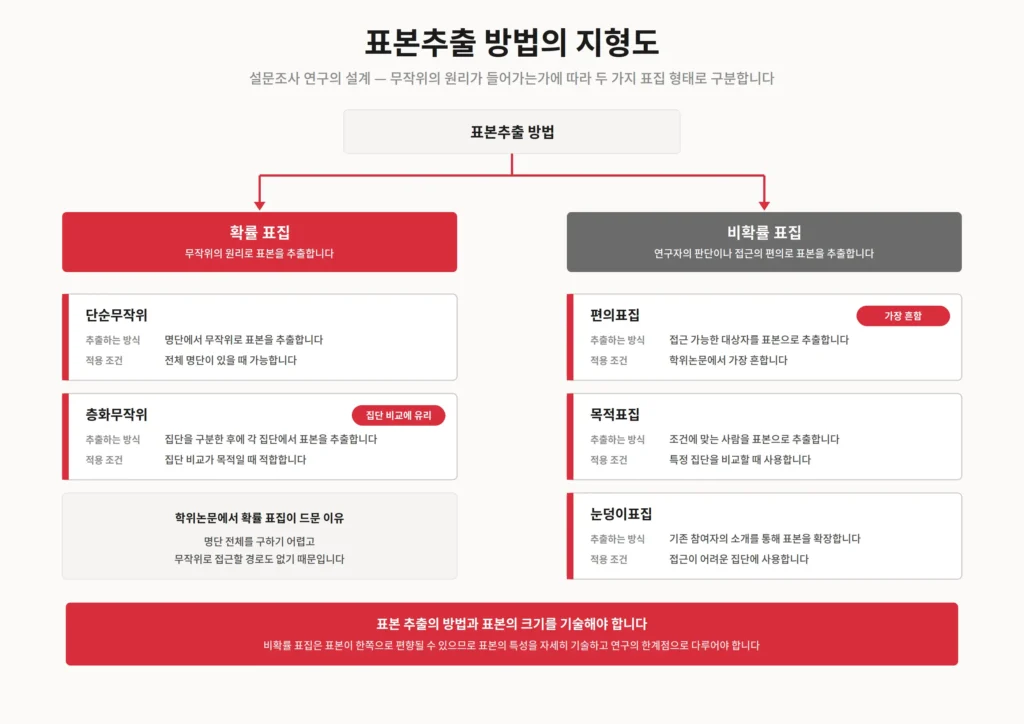 연구방법 4단계. 표본추출 방법의 지형도