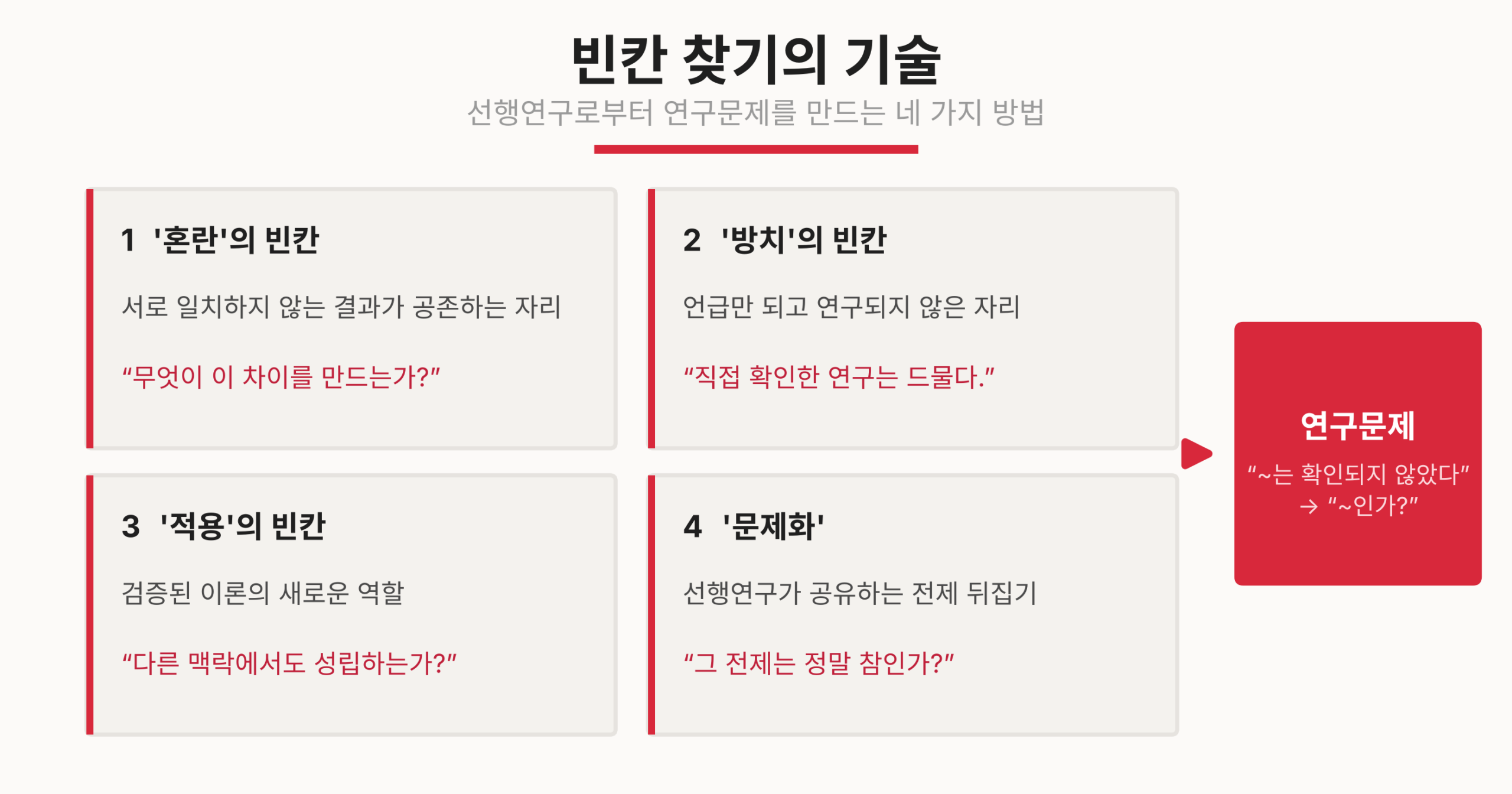 연구주제 선정을 위한 빈칸 찾기의 기술 ㅡ 선행연구에서 연구문제를 캐내는 네 가지 방법