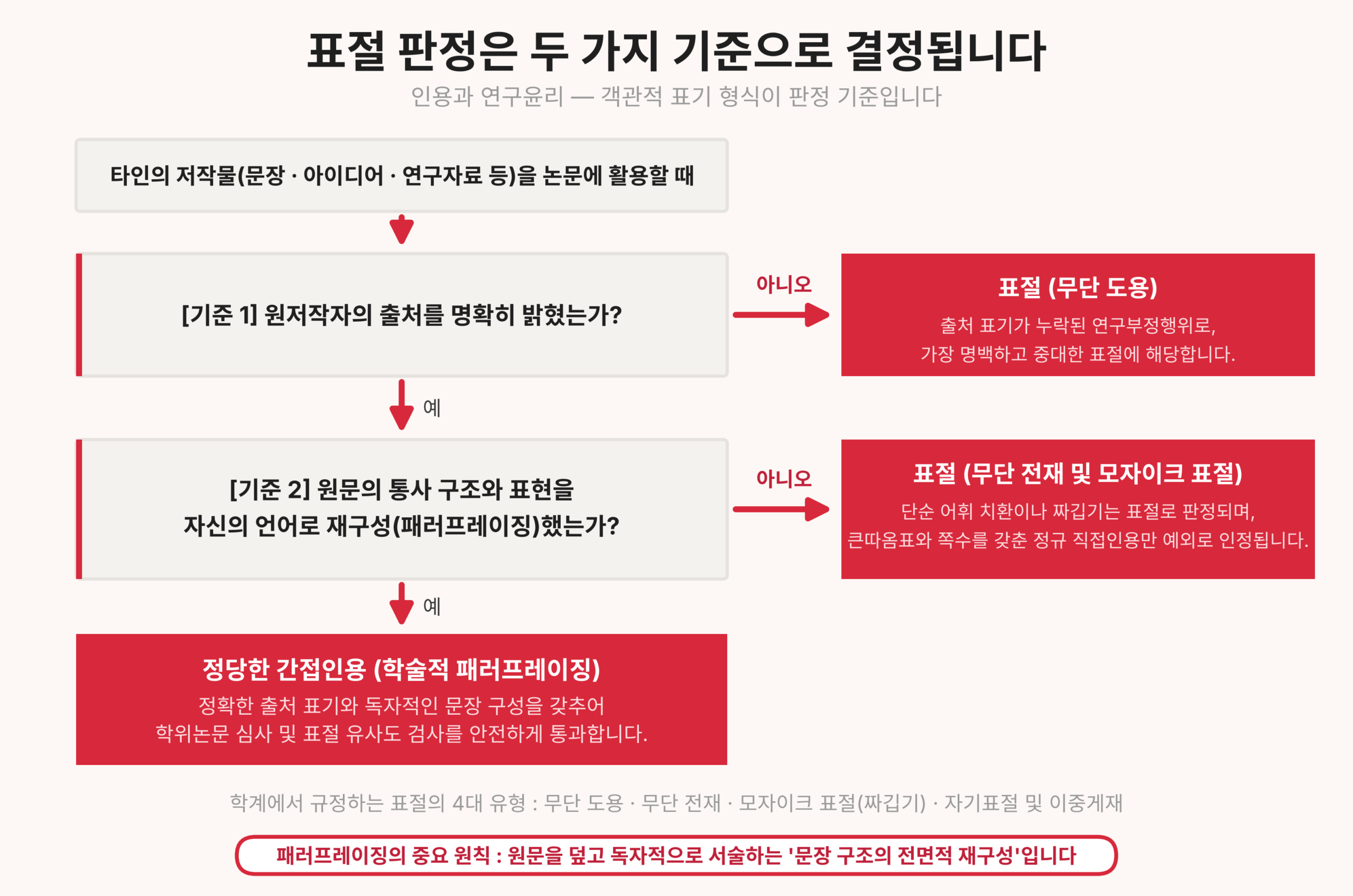 인용과 연구윤리 표절 판정 흐름 도식 (논문작성 로드맵 8단계)