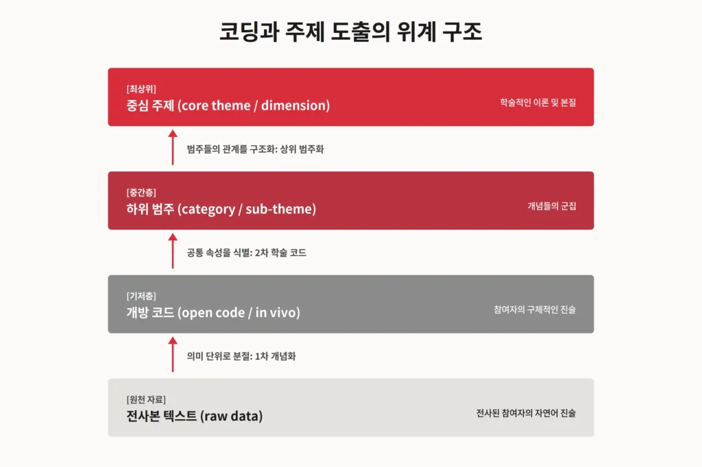 질적연구 7단계. 코딩과 주제 도출의 위계 구조