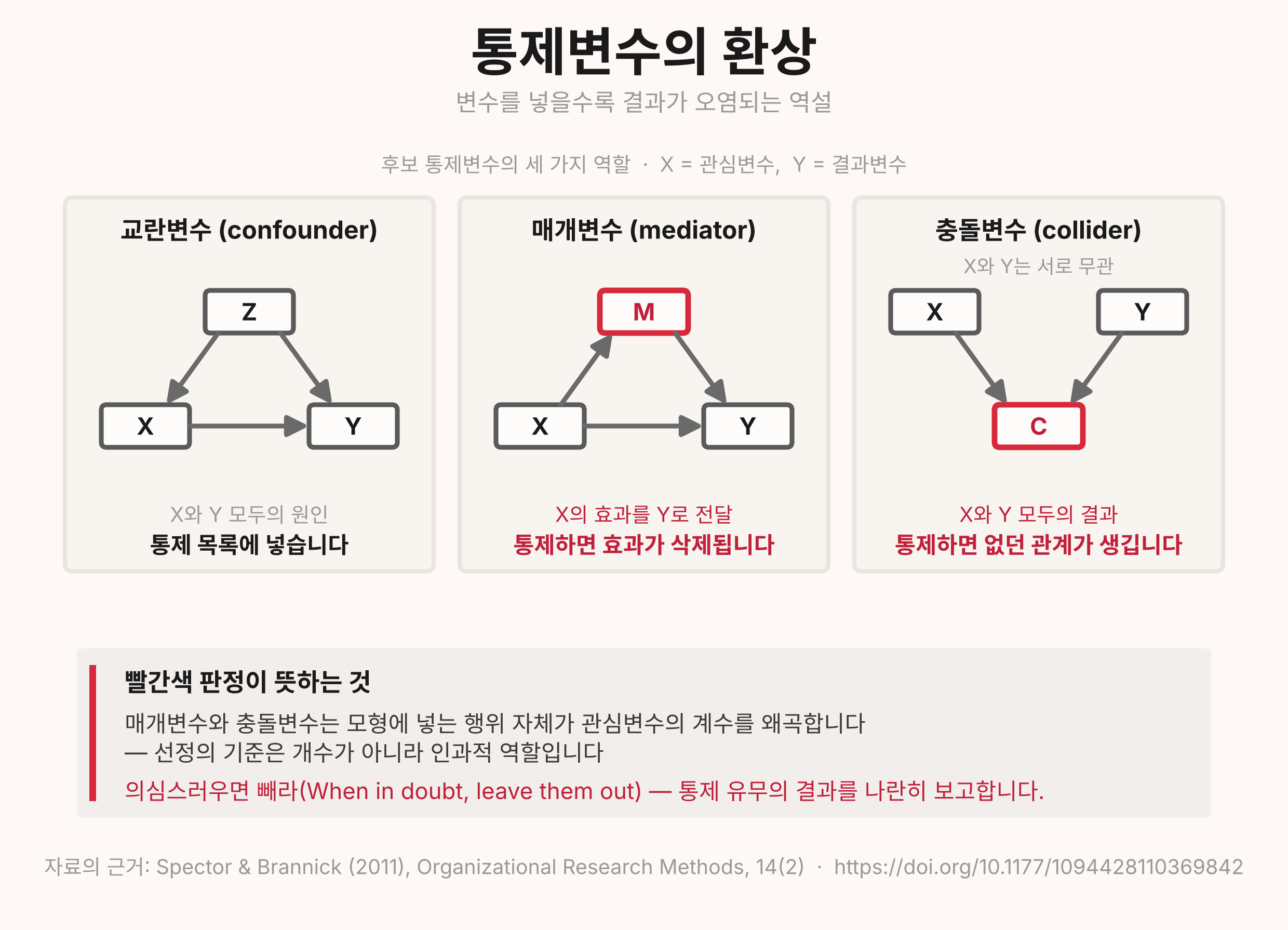 통제변수의 환상 (Control variable illusion)