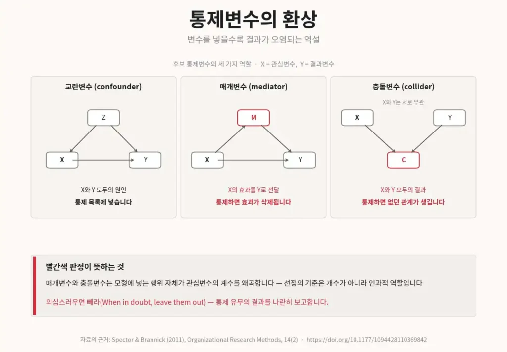 통제변수의 환상 — 변수를 넣을수록 결과가 오염되는 역설 (삽입 이미지)
