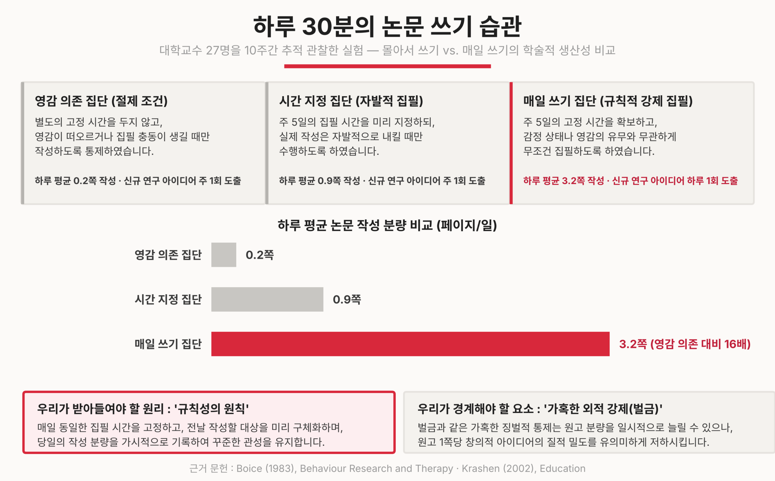 하루 30분의 논문 쓰기
