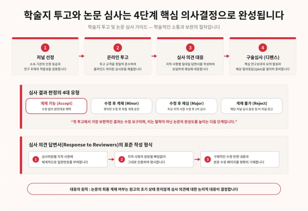 학술지 투고와 논문심사 네 번의 결정 도식