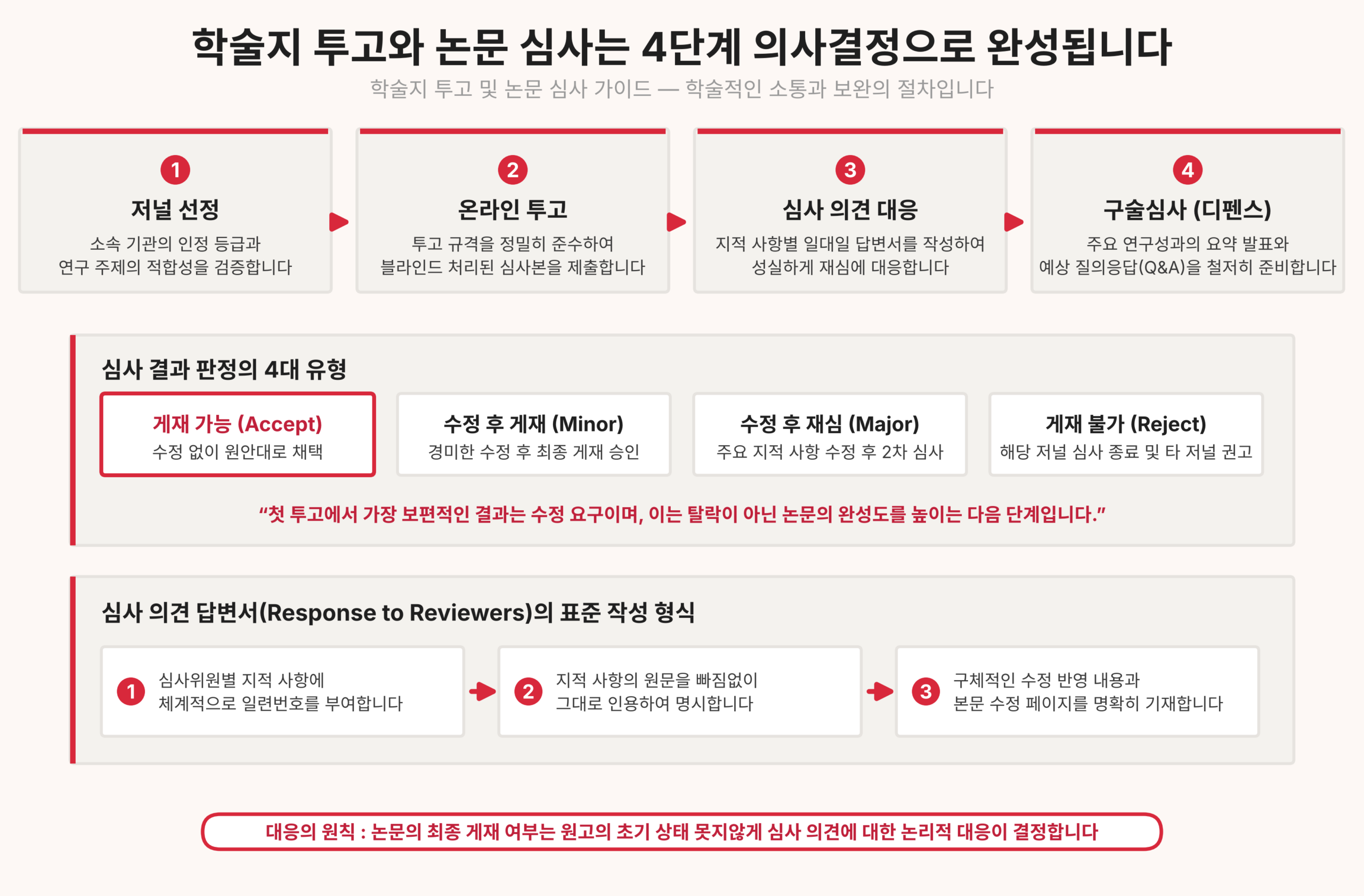 학술지 투고와 논문심사 네 번의 결정 도식 (논문작성 로드맵 9단계)
