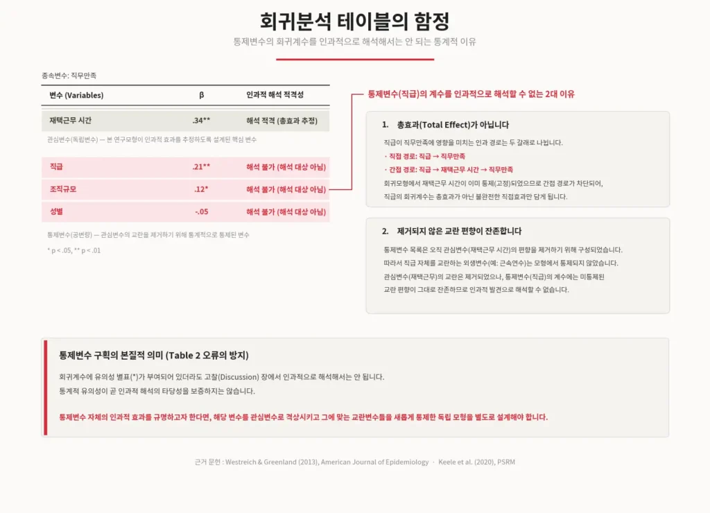 회귀분석 테이블의 함정