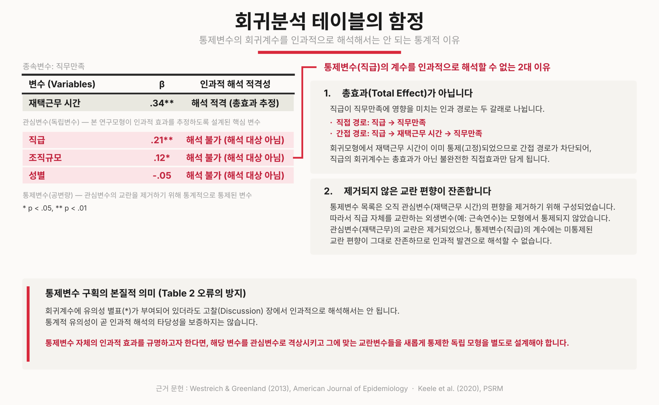 회귀분석 테이블의 함정 (Regression table fallacy)
