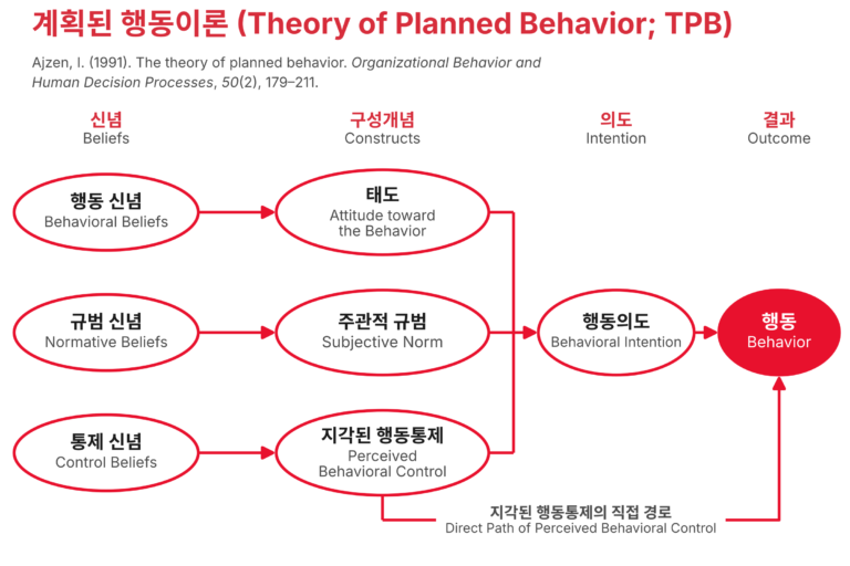 계획된 행동이론(TPB)의 경로도. 신념이 태도, 주관적 규범, 지각된 행동통제를 거쳐 행동의도와 행동으로 이어진다