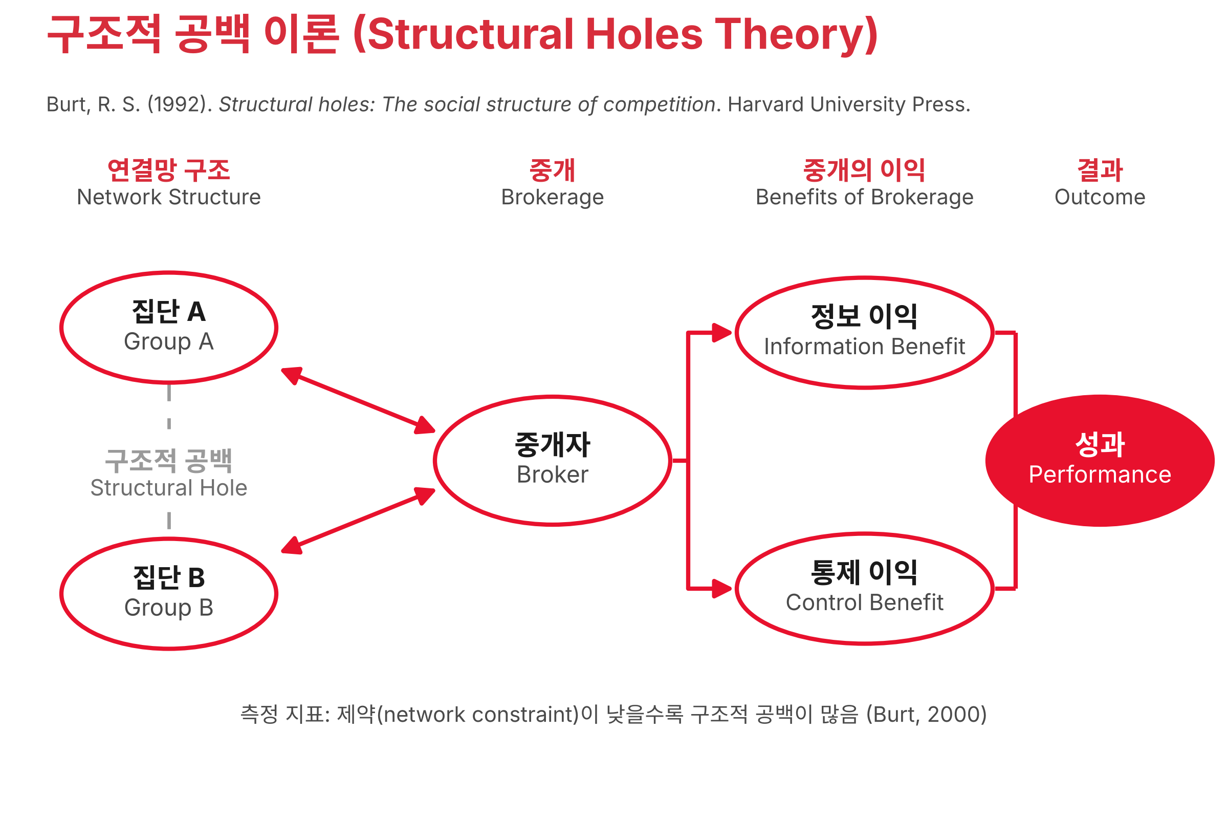 구조적 공백 이론의 모형 그림. 서로 연결되지 않은 두 집단 사이의 구조적 공백을 중개자가 연결하고, 중개를 통하여 정보 이익과 통제 이익이 발생하여 성과로 이어진다.