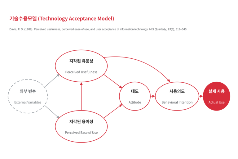 기술수용모델(TAM)의 경로도. 외부 변수가 지각된 유용성과 지각된 용이성을 거쳐 태도, 사용의도, 실제 사용으로 이어진다