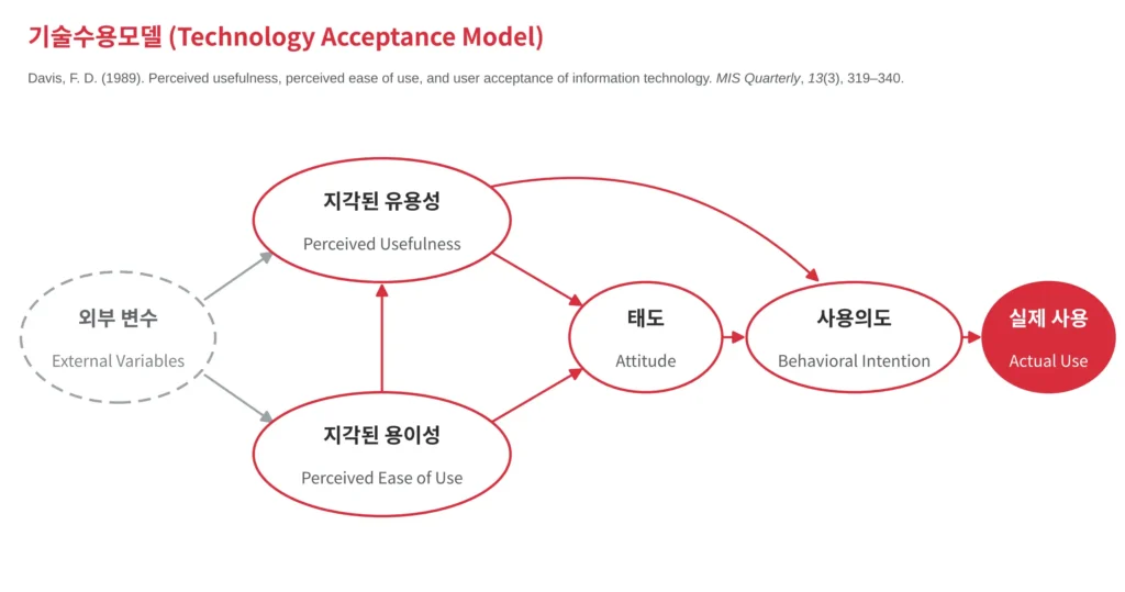 기술수용모델(TAM)의 경로도. 외부 변수가 지각된 유용성과 지각된 용이성을 거쳐 태도, 사용의도, 실제 사용으로 이어진다