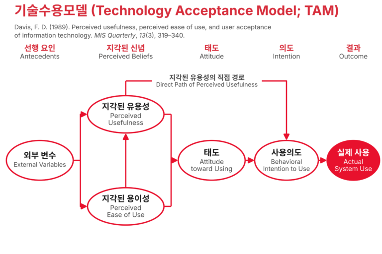 기술수용모델(TAM)의 경로도. 외부 변수가 지각된 유용성과 지각된 용이성을 거쳐 태도, 사용의도, 실제 사용으로 이어진다