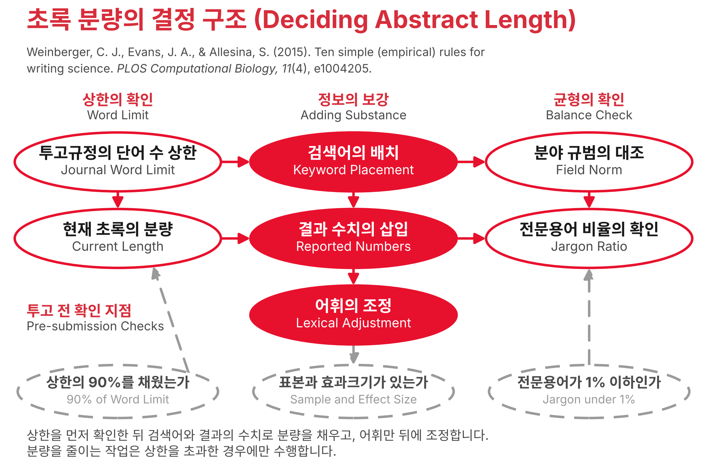 논문의 초록을 수정하는 과정