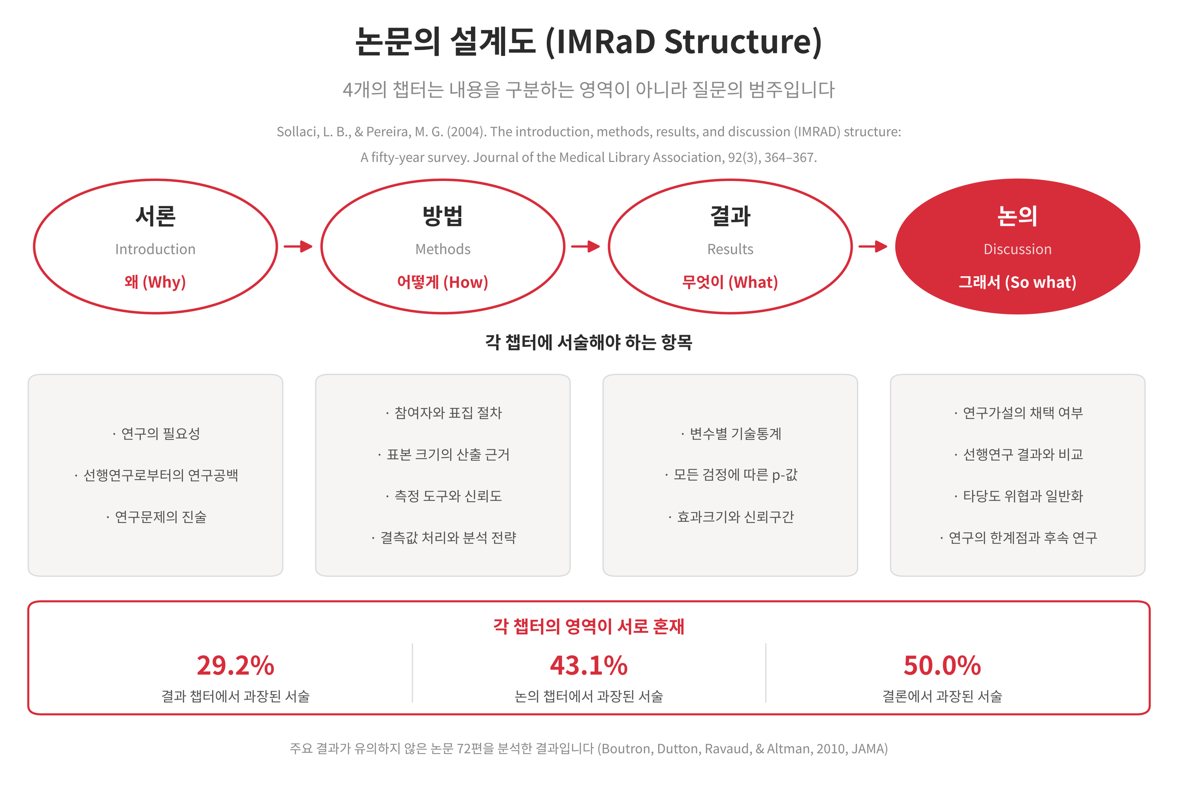 논문작성을 위한 IMRaD 구조: 논문의 설계도에 무엇을 어디에 쓰는가