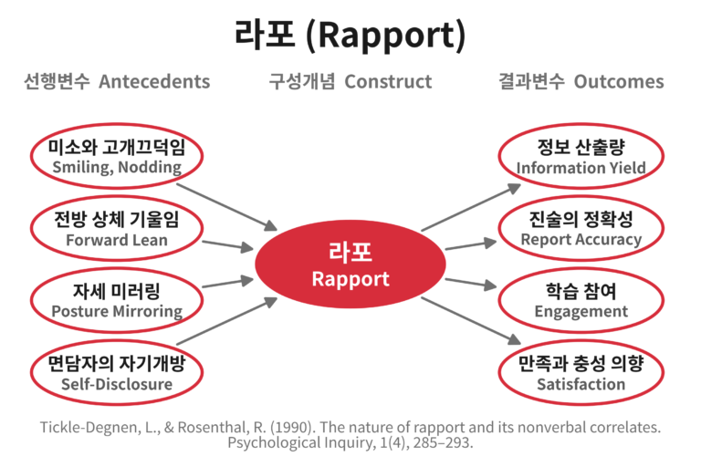 라포(Rapport)의 선행변수와 결과변수를 나타낸 개념도. 미소와 고개끄덕임, 전방 상체 기울임, 자세 미러링, 면담자의 자기개방이 라포 형성에 긍정적 영향을 미치고, 라포는 정보 산출량, 진술의 정확성, 학습 참여, 그리고 만족도와 충성 의향으로 연결되는 인과 경로를 표현한 그림