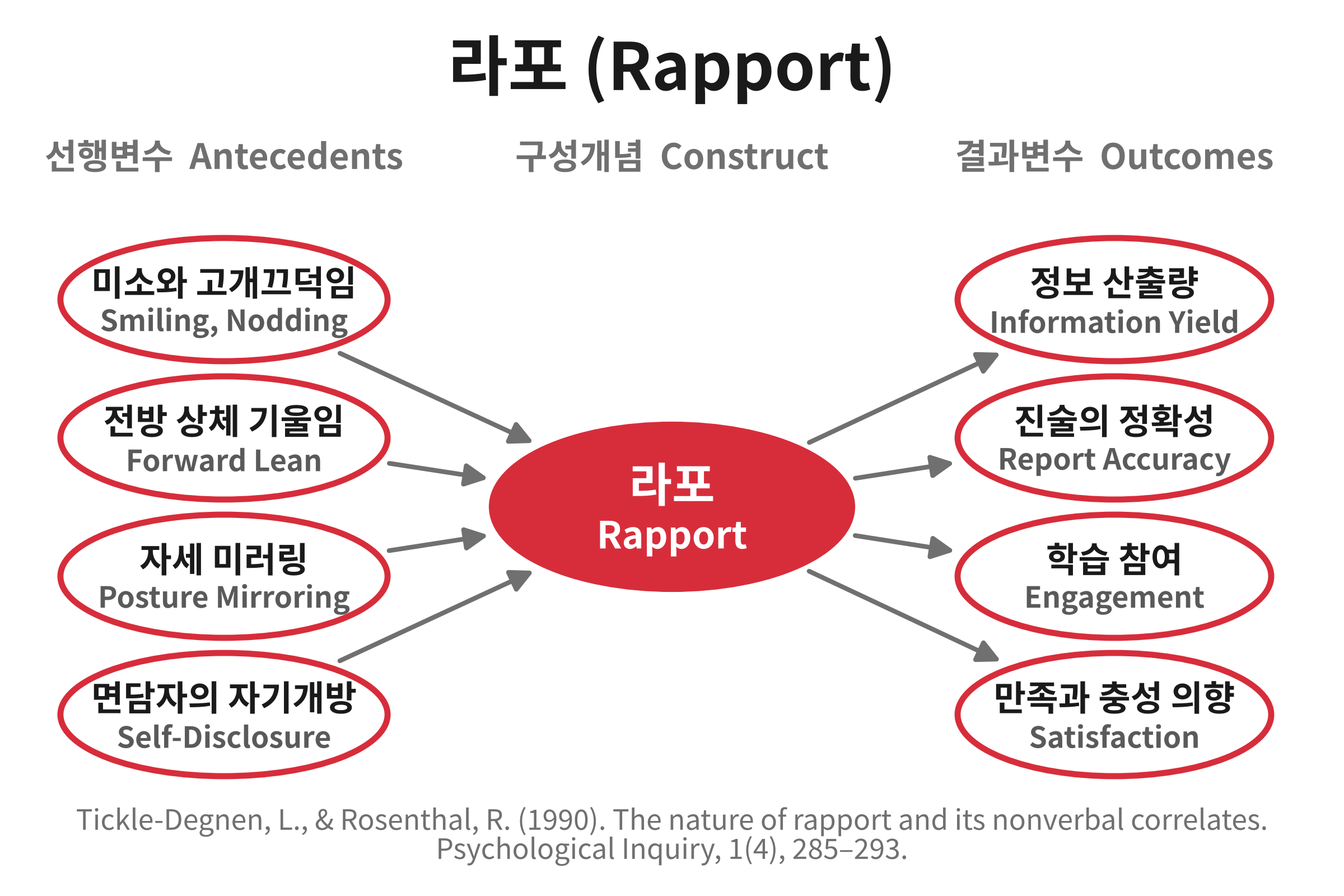 라포(Rapport)의 선행변수와 결과변수를 나타낸 개념도. 미소와 고개끄덕임, 전방 상체 기울임, 자세 미러링, 면담자의 자기개방이 라포 형성에 긍정적 영향을 미치고, 라포는 정보 산출량, 진술의 정확성, 학습 참여, 그리고 만족도와 충성 의향으로 연결되는 인과 경로를 표현한 그림