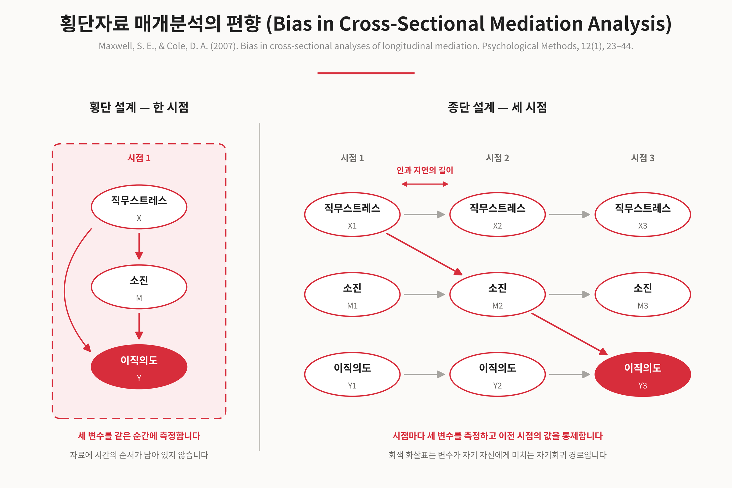 매개효과의 시간 문제 ㅡ 횡단자료에 대한 매개분석 결과가 가지고 있는 위험