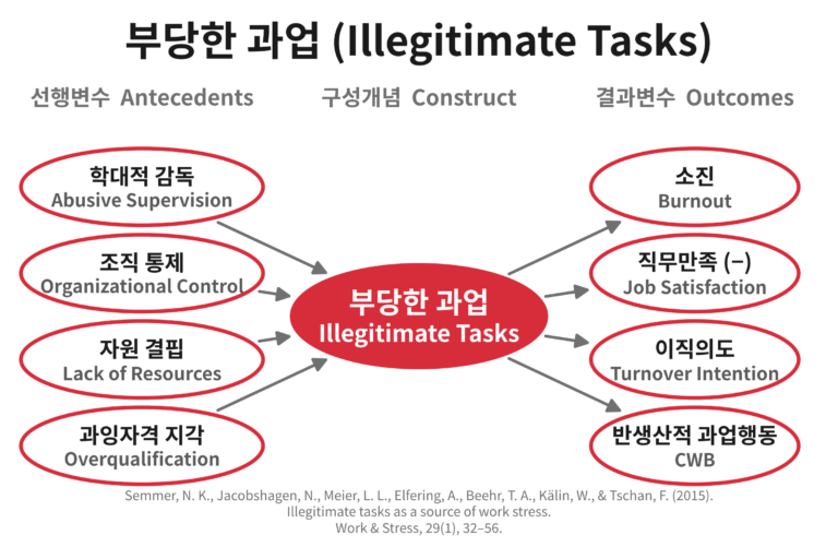 부당한 과업(Illegitimate Tasks)의 선행변수와 결과변수 개념도. 학대적 감독과 조직 통제, 자원 결핍, 과잉자격 지각이 부당한 과업에 영향을 주고, 부당한 과업은 소진과 직무만족 저하, 이직의도, 반생산적 과업행동으로 이어진다