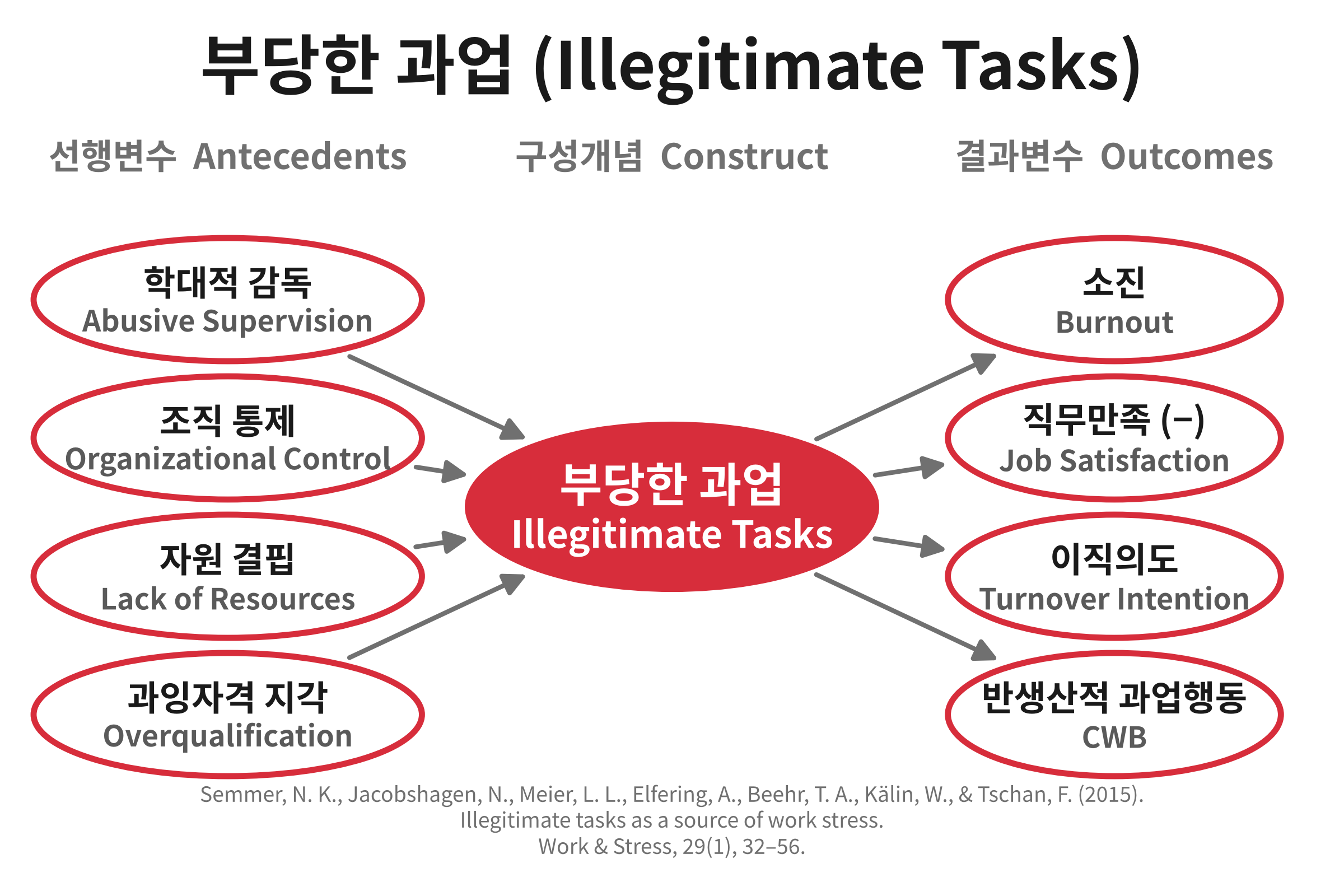 부당한 과업(Illegitimate Tasks)의 선행변수와 결과변수 개념도. 학대적 감독과 조직 통제, 자원 결핍, 과잉자격 지각이 부당한 과업에 영향을 주고, 부당한 과업은 소진과 직무만족 저하, 이직의도, 반생산적 과업행동으로 이어진다