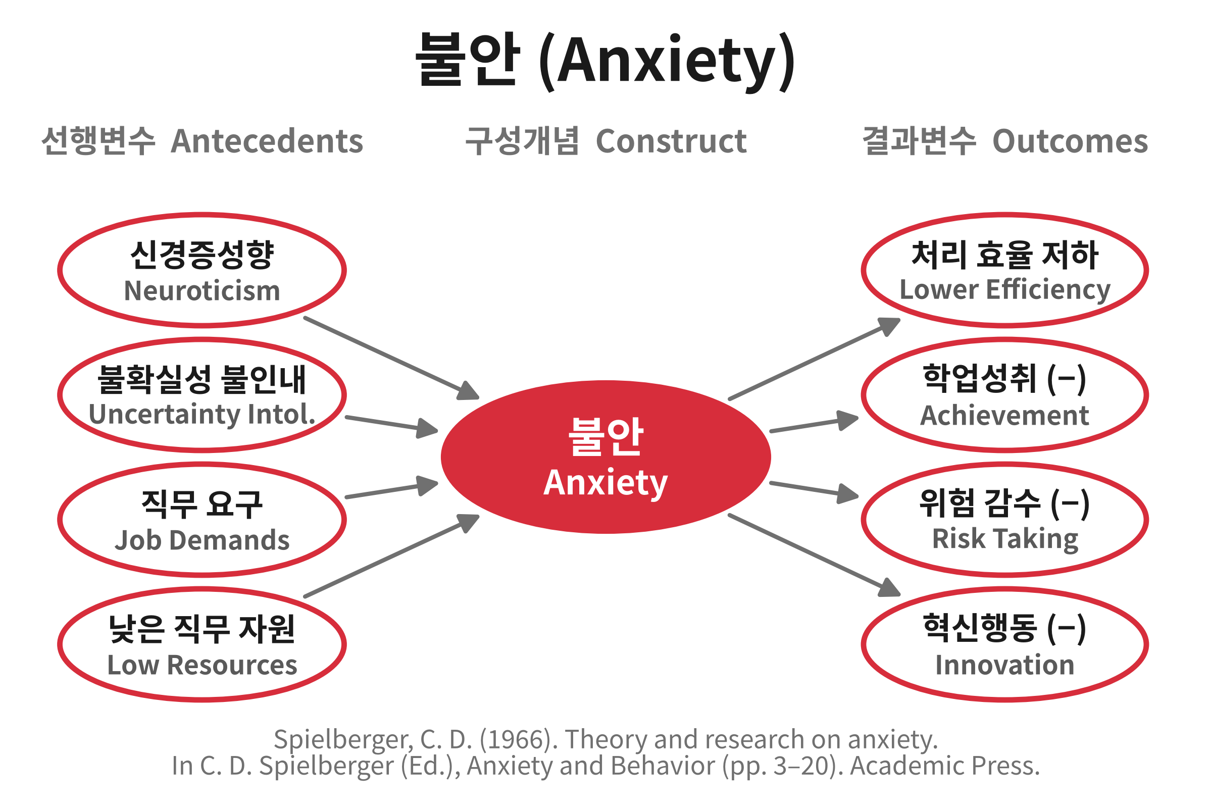 불안(Anxiety)