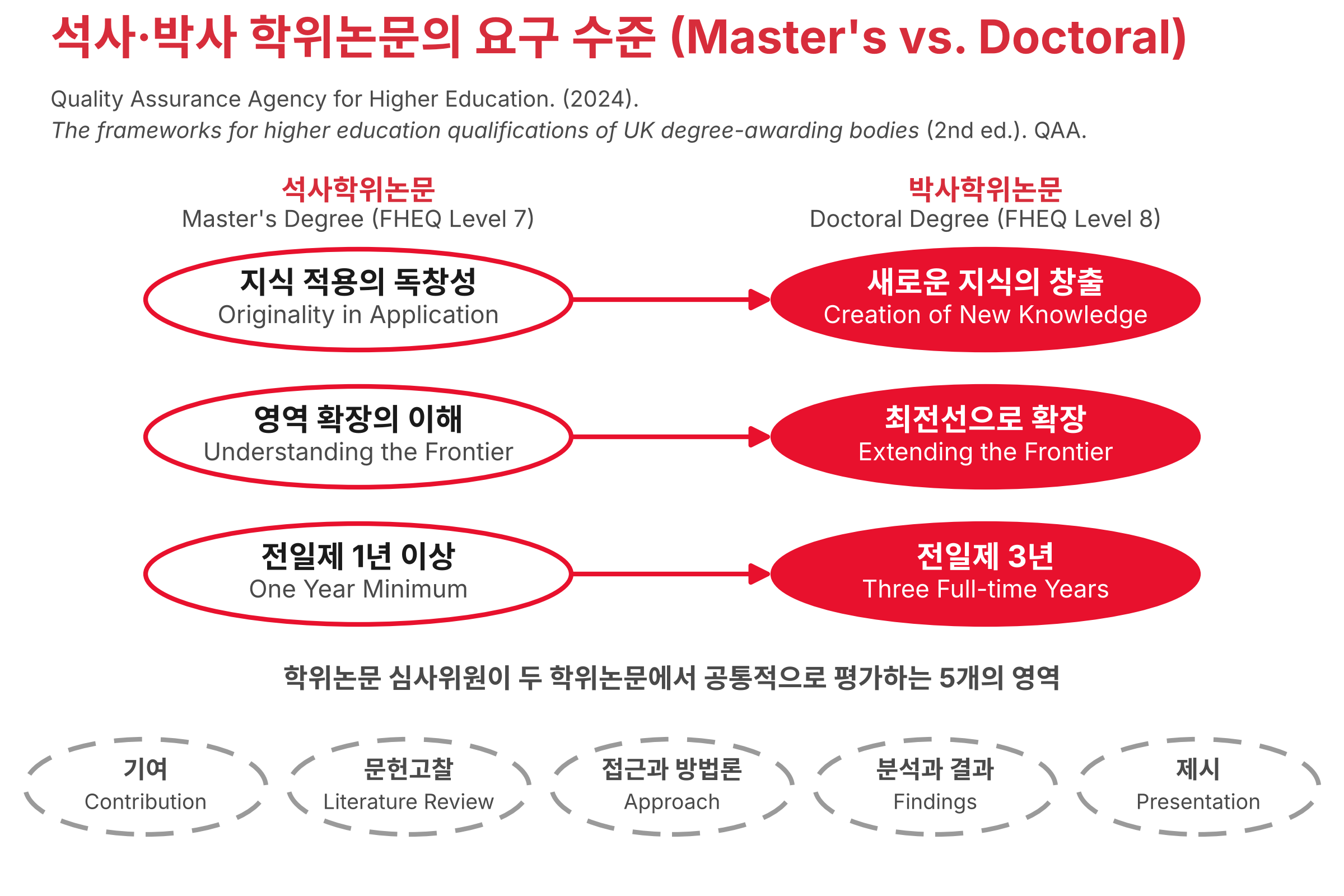 석사학위논문과 박사학위논문의 요구를 비교한 그림. 지식 적용의 독창성에서 새로운 지식의 창출로 요구가 올라가고, 심사자가 공통으로 보는 5개 영역이 아래에 놓인다