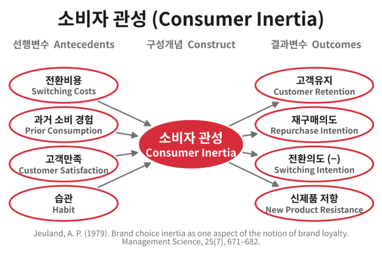 소비자 관성(Consumer Inertia)의 선행변수와 결과변수 개념도. 전환비용, 과거 소비 경험, 고객만족, 습관이 소비자 관성에 영향을 주고, 소비자 관성은 고객유지, 재구매의도, 전환의도, 신제품 저항으로 이어진다