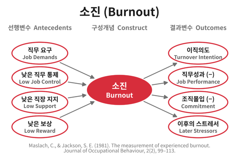 소진(Burnout)의 선행변수와 결과변수 개념도. 직무 요구와 낮은 직무 통제, 낮은 직장 지지, 낮은 보상이 소진에 영향을 주고, 소진은 이직의도와 직무성과 저하, 조직몰입 저하 그리고 이후의 스트레서 증가로 이어진다