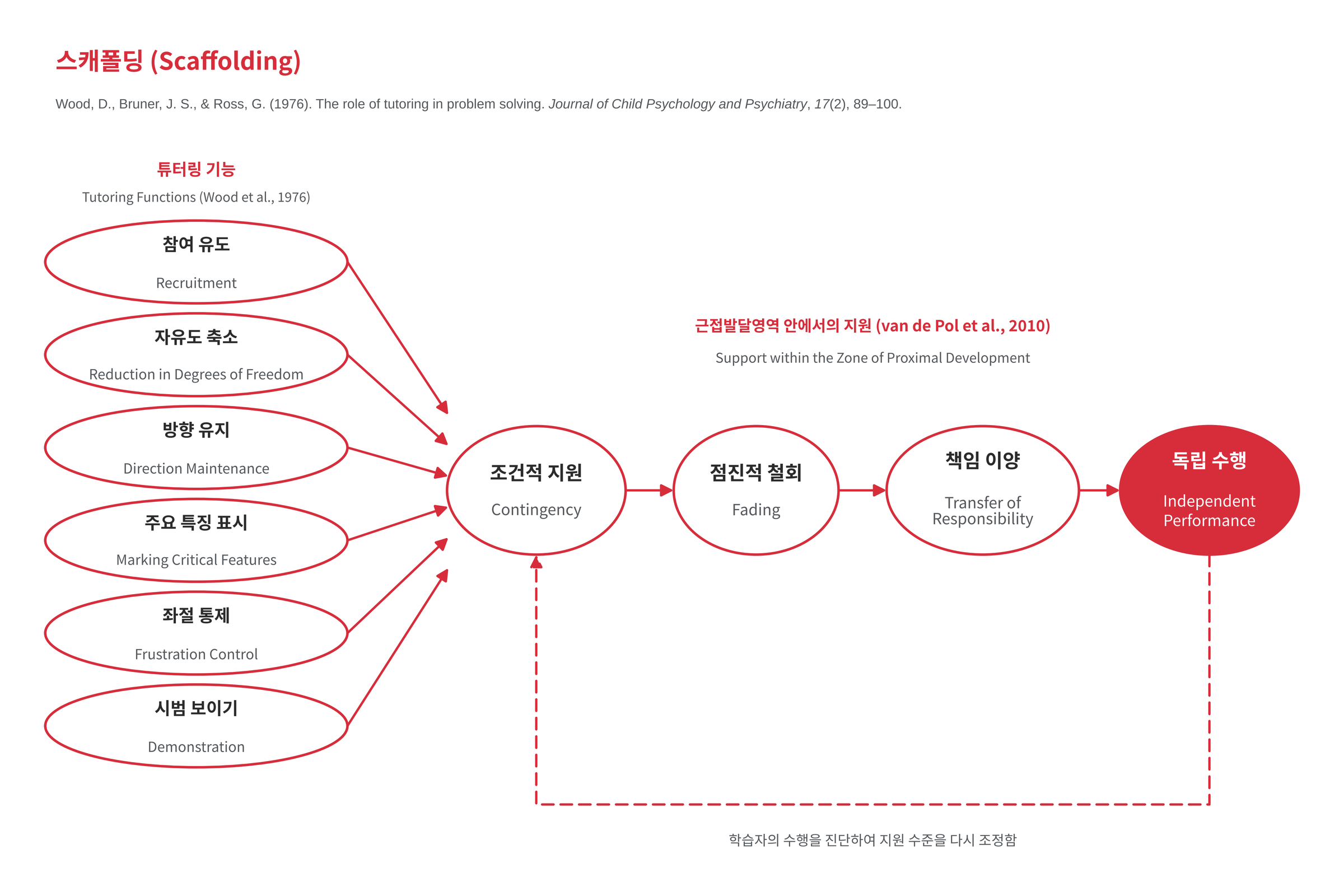 스캐폴딩의 모형 그림. 참여 유도, 자유도 축소, 방향 유지, 주요 특징 표시, 좌절 통제, 시범 보이기의 여섯 가지 튜터링 기능이 조건적 지원으로 모이고, 조건적 지원은 점진적 철회와 책임 이양을 거쳐 독립 수행으로 이어진다. 학습자의 수행은 다시 진단되어 지원 수준을 조정한다