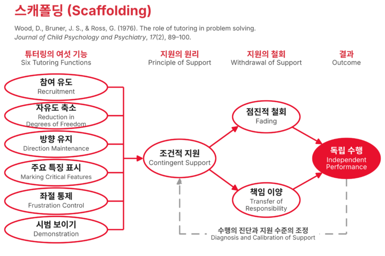 스캐폴딩의 모형 그림. 참여 유도, 자유도 축소, 방향 유지, 주요 특징 표시, 좌절 통제, 시범 보이기의 여섯 가지 튜터링 기능이 조건적 지원으로 모이고, 조건적 지원은 점진적 철회와 책임 이양을 거쳐 독립 수행으로 이어진다. 학습자의 수행은 다시 진단되어 지원 수준을 조정한다