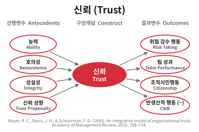 신뢰(Trust)의 선행변수와 결과변수 개념도. 능력과 호의성, 성실성, 신뢰 성향이 신뢰에 영향을 주고, 신뢰는 위험 감수 행동과 팀 성과, 조직시민행동 그리고 반생산적 행동의 감소로 이어진다